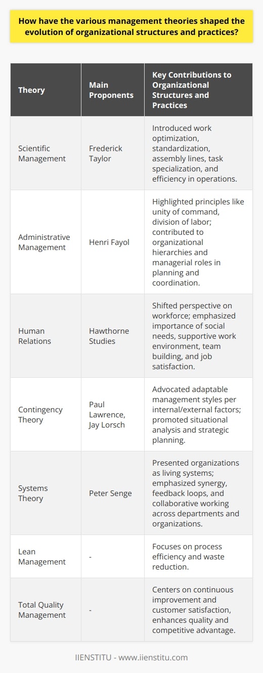 Management theories have served as catalysts for transformation within organizational structures and practices throughout history. These theories collectively provide a rich tapestry of perspectives that illustrate how managerial thought has evolved to address the changing needs of organizations.One of the earliest influences on modern organizational structure was Scientific Management, advocated by Frederick Taylor. Taylor's focus on work optimization and standardization led to the implementation of assembly lines and task specialization. Maximizing efficiency became a cornerstone of organizational operations, heavily influencing manufacturing industries and setting the stage for mass production.Further refinement came from Henri Fayol's Administrative Management theory, which introduced core principles such as unity of command and a clear division of labor. Fayol's contribution extended to the design of organizational hierarchies, the importance of planning, and the role of managers in coordinating efforts.The Human Relations approach, spurred by the Hawthorne Studies, fundamentally altered the manager's viewpoint on the workforce. Workers were no longer seen merely as cogs within a vast machine but as social beings whose needs and motivations affected their productivity. This prompted organizations to foster a supportive work environment, implement team building activities, and consider job satisfaction as a performance driver.Contingency Theory brought to light the concept that there is no one-size-fits-all approach to management. Paul Lawrence and Jay Lorsch advocated that effective management must be contingent on internal and external environmental factors. This led to organizational structures evolving to become more versatile, with a stronger emphasis on situational analysis and strategic planning.Systems Theory, associated with figures like Peter Senge, introduced an interconnected view of organizations, treating them as living organisms influenced by and influencing their environments. The focus on synergy, feedback loops, and organizational learning gave rise to comprehensive collaboration across departments and even organizations, paving the way for contemporary networked and virtual organizations.Advancements in technology and the rise of a global economy have summoned forth new management strategies like Lean Management, which emphasize efficiency and waste reduction, and Total Quality Management, which focuses on continuous improvement and customer satisfaction. These contemporary approaches have been instrumental in encouraging innovation, enhancing quality, and driving competitive advantage in a rapidly evolving marketplace.In sum, the trajectory of management theories showcases a dynamic and responsive evolution in organizational structures and practices. From mechanistic and hierarchical to organic and decentralized, the influence of these theories extends to virtually all aspects of how organizations are shaped and operate today. As a result, they provide valuable insights that continue to inform leaders and managers in the pursuit of organizational excellence and adaptation in an ever-changing business landscape.
