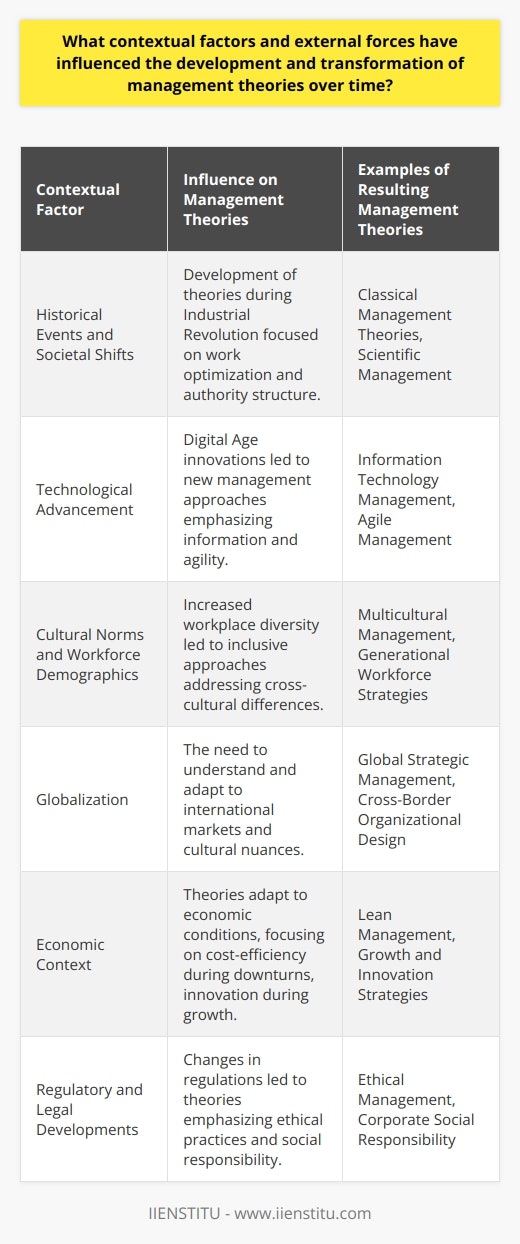 Management theories have evolved significantly throughout history, shaped by multiple contextual factors and external forces. Understanding these influences is fundamental for any organization looking to navigate the complexities of today's business world, including those like IIENSTITU, which specializes in providing online education and professional development.Historical events and societal shifts are primary drivers that have influenced the emergence of various management theories. The efficiency-driven needs of the Industrial Revolution, for instance, led to the formulation of classical management theories. These theories, such as scientific management, focused on optimizing work and productivity through specialization and the establishment of clear hierarchical lines of authority.Another significant factor in the evolution of management theories is technological advancement. The Digital Age has transformed the landscape of management, with information technology and automation bringing about new ways of working, enabling remote teams, and fostering innovation at an unprecedented pace. This has led to the development of management theories that accentuate the value of information, continuous learning, and agility in organizational operations.Shifting cultural norms and demographic changes in the workforce have also played a substantial role. With growing diversity and the infusion of different generations in the workplace, there is an increased need for theories that can navigate cross-cultural differences and manage a broad range of expectations and working styles. This diversity necessitates a shift towards more inclusive management approaches that are culturally sensitive and adaptable to various employee needs.Globalization has resulted in a more interconnected world where organizations often compete on an international scale. This has introduced complex strategic and operational challenges. Here, modern management theories highlight the importance of understanding global markets, cultural nuances, and the need for organizational flexibility to adapt to different economic environments rapidly.Economic context is another force that shapes management thought. During economic booms and downturns, management theories have adapted to address the challenges and opportunities presented. For example, lean management and principles of cost efficiencies grew out of recessionary periods, while theories of innovation and expansion are often influenced by times of financial growth.Regulatory and legal developments also compel organizations to adapt their management practices. Changes in labor laws, environmental regulations, and corporate governance standards have led to the creation and adoption of new management frameworks. These include theories around ethical management, corporate social responsibility and sustainable management, as they align with the regulatory expectations and social norms of the time.In summary, the development and transformation of management theories are strongly influenced by the historical, technological, cultural, demographic, global, economic, and regulatory contexts. As organizations such as IIENSTITU look to the future, it becomes imperative to understand these patterns to foster the growth and evolution of successful management practices tailored to the demands of the ever-evolving business landscape.