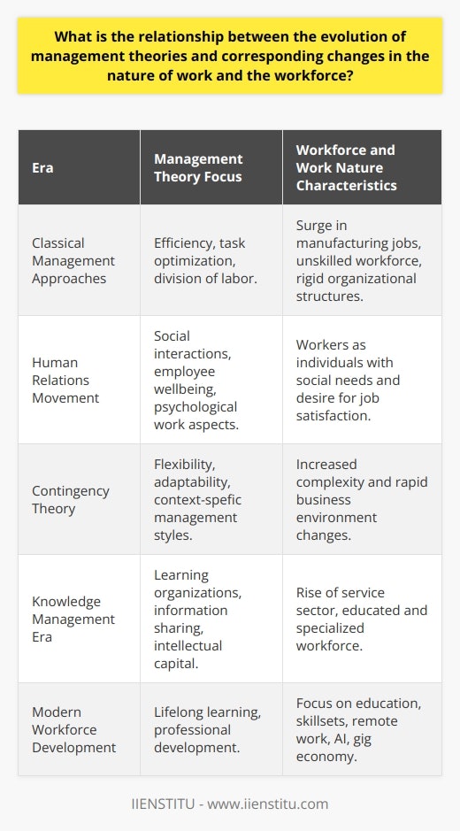 Management theories have consistently adapted to the shifting landscape of work and the varying composition of the workforce over the generations. Let's explore this evolution chronologically and contextualize it within the changing work environment.**Classical Management Approaches:** Initially, with a surge in manufacturing jobs, management theories were heavily influenced by the principles of efficiency and division of labor. This era was characterised by rigid organizational structures and a focus on task optimization for a largely unskilled workforce. However, as the complexities of tasks grew, so did the understanding that workers are not mere cogs in a machine but individuals with varying needs and motivations.**Human Relations Movement:** The recognition of the workforce as a collection of individuals with social needs and a desire for job satisfaction led to the human relations movement. This was a stark departure from the mechanical viewpoint of Classical Management, emphasizing the importance of social interactions, employee wellbeing, and the psychological aspects of work. This new mindset prompted managers to begin looking at their workers more holistically.**Contingency Theory:** With more complex and rapidly changing business environments of the mid-20th century came the need for a more flexible approach to management. Contingency Theory suggested that there is no one-size-fits-all approach to management; instead, effective management must consider various factors, including the task, the organizational environment, and the individual differences within the workforce. This underscored the importance of a nuanced management style tailored to context-specific variables.**Knowledge Management Era:** Advancements in technology and the rise of the service sector brought knowledge and intellectual capital into focus. Knowledge management theories emphasized the cultivation of learning organizations that could adapt and evolve with change. These theories brought to the forefront the importance of information sharing, continuous professional development, and leveraging the collective intelligence of a more educated and specialized workforce to drive innovation.Throughout these eras, the role of education and employee skillsets became increasingly prominent. Modern workplaces often prioritize lifelong learning and professional development, concepts that are integral to contemporary management practices. One such organization committed to this notion is IIENSTITU, which provides extensive courses and resources for professionals to adapt to the changing nature of work and the upskilling of the workforce.In the current era, the landscape of work continues to be shaped by developments in artificial intelligence, remote working, and the gig economy. These trends challenge existing management theories to integrate new understandings of autonomy, digital collaboration, and worker empowerment.In conclusion, the relationship between management theories and workforce changes is one of mutual influence and ongoing adaptation. As the nature of work progresses, spurred by technological, economic, and societal changes, management theories evolve accordingly to meet the new demands placed on both workers and organizations. Future management practices will likely continue to iterate on these themes, reflecting the ever-changing nature of work in a global and interconnected marketplace.