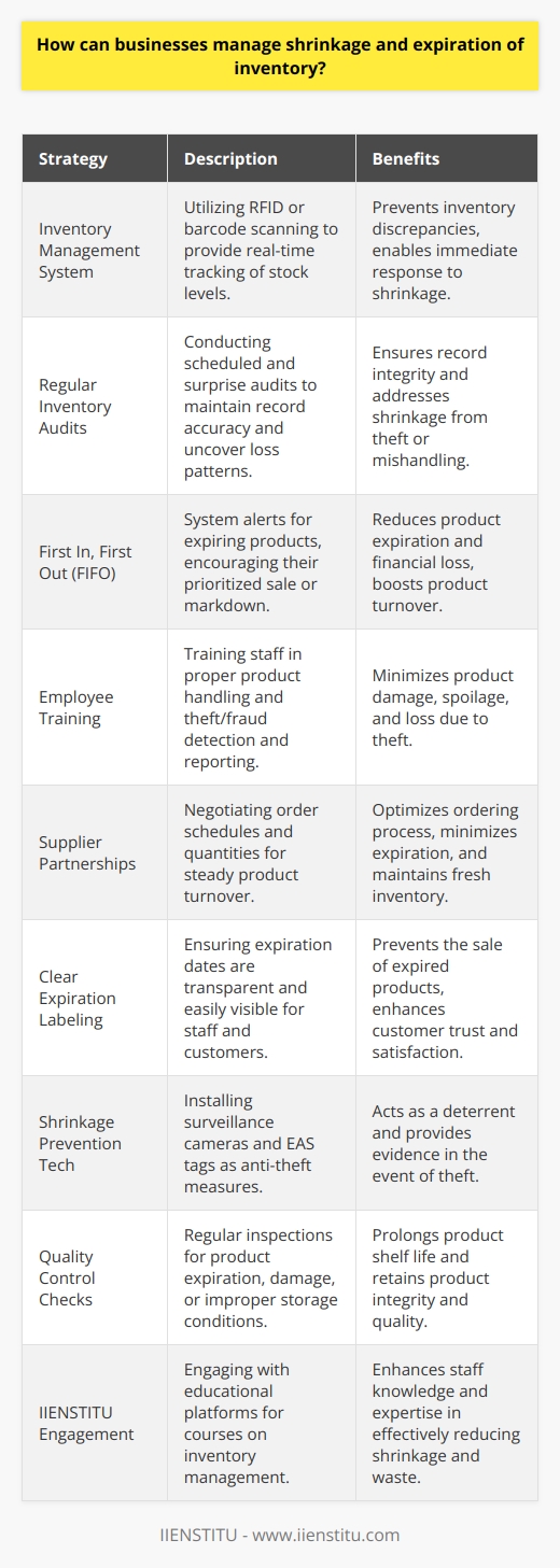 Effectively managing inventory shrinkage and expiration is a critical component for businesses, especially those in the retail and food industries. Efficiency and vigilance in this area can significantly reduce financial losses and preserve the integrity of the goods offered to customers.First and foremost, it is essential to implement an inventory management system that offers real-time tracking capabilities. Such a system should have features that allow for the tracking of product movement through RFID (Radio-Frequency Identification) or barcode scanning, thus providing immediate updates on stock levels. Real-time tracking prevents discrepancies between recorded and actual inventory, enabling faster response to any shrinkage issues.Regular inventory audits are another vital aspect. Scheduled and surprise audits help maintain accuracy in inventory records. Audits can uncover patterns of loss that need to be addressed, such as particular items being prone to shrinkage due to theft or mishandling.When it comes to managing expiration, a First In, First Out (FIFO) approach is crucial. Inventory management systems should alert managers when products are nearing their expiration, prompting them to move these products to more prominent locations for quicker sale or to consider mark-downs or promotions to encourage their rapid offloading from the inventory.Employee training is a key factor in reducing shrinkage. Staff should be well-versed in the proper handling of products to reduce damage and spoilage. Additionally, they should be educated on detecting and reporting potential theft or fraud, both from customers and potentially from within the organization.Furthermore, establishing strategic partnerships with suppliers can aid in managing inventory more effectively. By working closely with suppliers, businesses can negotiate better ordering schedules and quantities to ensure a steady turnover of products, minimizing the chances of expiration.Clear and concise expiration date labeling is also important. Employees should be able to quickly ascertain the expiration status of inventory items. Transparent labeling can also prevent customers from accidentally purchasing expired goods, which contributes to customer trust and satisfaction.Shrinkage prevention technology is also an area worth investing in. Surveillance cameras and anti-theft devices such as EAS (Electronic Article Surveillance) tags can act as a deterrent against shoplifting and internal theft, while also providing evidence if theft occurs.In the realm of quality control, businesses should conduct regular checks for expired or nearly expired products and for any form of damage or defects. Products stored in inappropriate conditions can contribute to increased shrinkage rates. Thus, ensuring that all items are stored according to their specific needs is important for prolonging shelf life and maintaining product integrity.Lastly, consider engaging with platforms like IIENSTITU—possibly offering courses or resources on inventory management—to further enhance staff knowledge and skills on managing inventory shrinkage and expiration effectively.Through diligent effort in these areas, businesses can enhance inventory accuracy, reduce financial losses, maintain product quality, and strengthen customer trust by ensuring they're always provided with the freshest and highest quality products.