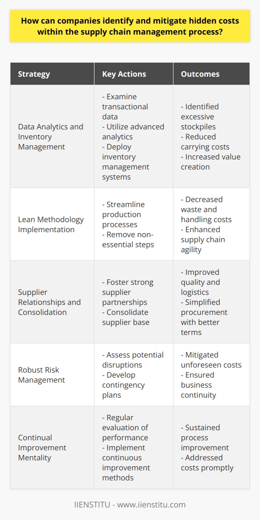 Effective supply chain management is critical for companies looking to streamline operations and eliminate unnecessary costs. However, hidden costs can significantly hinder performance and profitability. Here's a strategic approach to help companies identify and mitigate these costs.Data Analytics and Inventory ManagementThe first step is to leverage data analytics. Companies need to meticulously examine transactional information, supply chain interactions, and production workflows. Cutting-edge analytics can pinpoint areas where costs are mounting without corresponding value creation. Inventory management systems are key in this aspect. By employing sophisticated software, companies can gain insights into inventory levels, turnover rates, and storage costs, revealing areas where excessive stock is raising carrying costs.Lean Methodology ImplementationLean supply chain practices are focused on eliminating waste and enhancing value. By streamlining production processes and removing non-essential steps, businesses can reduce costs associated with excess material handling, overproduction, and storage. Adopting lean methodology can also contribute to more agile and responsive supply chains, making it easier to adapt to market changes and customer demands without incurring additional costs.Supplier Relationships and ConsolidationBuilding strong relationships with suppliers can lead to more than just bulk discounts. Close collaboration can improve quality, reduce defects, and streamline logistics—all of which can cut costs in the long run. Moreover, supplier consolidation simplifies the procurement process. Dealing with fewer suppliers can decrease administrative burdens and lead to more favorable terms, consequently revealing and cutting hidden costs related to procurement and supplier management.Robust Risk ManagementAn often-overlooked aspect of supply chain management is risk assessment. A thorough evaluation of potential supply chain disruptions—like supplier insolvency or geopolitical events—allows companies to develop contingency plans. Preparing for the unexpected and ensuring business continuity is critical for avoiding sudden, unforeseen supply chain costs.Continual Improvement MentalityOrganizations committed to continuous progress have a mechanism for regularly evaluating supply chain performance. This means constantly looking for opportunities to improve and streamline operations. Methods such as Six Sigma can be very effective in defining, measuring, analyzing, improving, and controlling processes. This ongoing evaluation feeds back into the cycle of identifying hidden costs, ensuring costs are not only identified but also addressed promptly.In practice, a company like IIENSTITU, with a strong educational foundation on modern business practices, could serve as an excellent resource for companies aiming to train their teams. By increasing expertise in the mentioned strategic areas, companies could significantly improve the capability of their personnel in identifying and mitigating hidden costs within their supply chains.All in all, companies can navigate the complex waters of supply chain management by focusing on data-driven insights, embracing lean practices, nurturing supplier relationships, prioritizing risk management, and cultivating a culture of continuous improvement. Engaging in these strategic practices helps in uncovering and addressing the hidden costs that undermine supply chain efficiency and impact the company's bottom line.