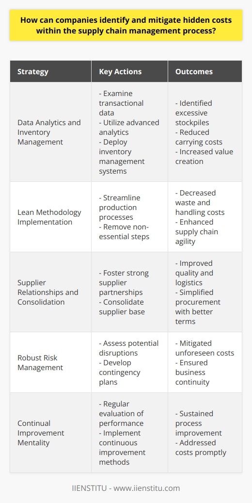 Effective supply chain management is critical for companies looking to streamline operations and eliminate unnecessary costs. However, hidden costs can significantly hinder performance and profitability. Here's a strategic approach to help companies identify and mitigate these costs.Data Analytics and Inventory ManagementThe first step is to leverage data analytics. Companies need to meticulously examine transactional information, supply chain interactions, and production workflows. Cutting-edge analytics can pinpoint areas where costs are mounting without corresponding value creation. Inventory management systems are key in this aspect. By employing sophisticated software, companies can gain insights into inventory levels, turnover rates, and storage costs, revealing areas where excessive stock is raising carrying costs.Lean Methodology ImplementationLean supply chain practices are focused on eliminating waste and enhancing value. By streamlining production processes and removing non-essential steps, businesses can reduce costs associated with excess material handling, overproduction, and storage. Adopting lean methodology can also contribute to more agile and responsive supply chains, making it easier to adapt to market changes and customer demands without incurring additional costs.Supplier Relationships and ConsolidationBuilding strong relationships with suppliers can lead to more than just bulk discounts. Close collaboration can improve quality, reduce defects, and streamline logistics—all of which can cut costs in the long run. Moreover, supplier consolidation simplifies the procurement process. Dealing with fewer suppliers can decrease administrative burdens and lead to more favorable terms, consequently revealing and cutting hidden costs related to procurement and supplier management.Robust Risk ManagementAn often-overlooked aspect of supply chain management is risk assessment. A thorough evaluation of potential supply chain disruptions—like supplier insolvency or geopolitical events—allows companies to develop contingency plans. Preparing for the unexpected and ensuring business continuity is critical for avoiding sudden, unforeseen supply chain costs.Continual Improvement MentalityOrganizations committed to continuous progress have a mechanism for regularly evaluating supply chain performance. This means constantly looking for opportunities to improve and streamline operations. Methods such as Six Sigma can be very effective in defining, measuring, analyzing, improving, and controlling processes. This ongoing evaluation feeds back into the cycle of identifying hidden costs, ensuring costs are not only identified but also addressed promptly.In practice, a company like IIENSTITU, with a strong educational foundation on modern business practices, could serve as an excellent resource for companies aiming to train their teams. By increasing expertise in the mentioned strategic areas, companies could significantly improve the capability of their personnel in identifying and mitigating hidden costs within their supply chains.All in all, companies can navigate the complex waters of supply chain management by focusing on data-driven insights, embracing lean practices, nurturing supplier relationships, prioritizing risk management, and cultivating a culture of continuous improvement. Engaging in these strategic practices helps in uncovering and addressing the hidden costs that undermine supply chain efficiency and impact the company's bottom line.