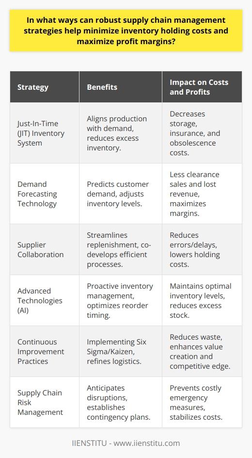 Robust supply chain management strategies are crucial for companies looking to streamline operations and bolster their bottom line. By focusing on minimizing inventory holding costs without sacrificing the ability to meet customer demand, these strategies directly contribute to maximizing profit margins.Starting with a just-in-time (JIT) inventory system, firms can control the quantities of stock they hold by synchronizing their production schedules with sales forecasts and supplier deliveries. This tactic reduces the amount of inventory that a business must hold at any given time, therefore cutting down on costs related to storage, insurance, and potential obsolescence.Advances in demand forecasting technologies have greatly assisted firms in predicting customer demand with higher precision. Investments in predictive analytics allow firms to discern patterns that impact sales, adjusting inventory levels to suit. As a result, companies experience fewer instances where merchandise is sold at clearance-level prices because of overstock, or losing sales due to understocking popular items. Both situations erode profit margins, hence why accurate forecasting is a linchpin in supply chain efficiency.Similarly, fostering collaborative relationships with suppliers enables both parties to benefit from shared information and aligned goals. This integration can often lead to co-developed approaches that streamline the replenishment process, reduce errors, and limit delays – all of which can lead to lower holding costs. Early supplier involvement in product development may also facilitate cost reductions and enhance product quality.The strategic application of advanced technologies such as AI allows firms to take a proactive rather than reactive stance on inventory management. These technologies can analyze large volumes of data quickly to reveal insights that impact supply chain decisions. For instance, AI algorithms can trigger reorders at the optimal time, taking into account variables that humans may miss, thus keeping inventory at the precise level needed to meet demand without excess.Engaging in continuous improvement practices is a hallmark of a robust supply chain. This can involve adopting methodologies like Six Sigma or Kaizen to refine logistics and inventory management processes, thereby reducing waste and maximizing value creation. Companies that prioritize this can consistently adapt to new challenges and opportunities, maintaining their competitive edge.Moreover, supply chain risk management is pivotal. Anticipating and planning for potential disruptions — be it from natural disasters, political unrest, or supplier bankruptcy — ensures that contingency plans are in place. By mitigating these risks, companies avoid the costly scramble that can occur when the unexpected happens, ensuring that holding costs, as well as overall supply chain expenses, remain in check.While numerous strategies exist, those outlined here form the cornerstone of supply chain management that strives for lean operation, reduced inventory costs, and maximized profit margins. Consistent execution of these strategies allows businesses to thrive even in fluctuating market conditions, retaining customer satisfaction through a reliable and responsive supply chain.
