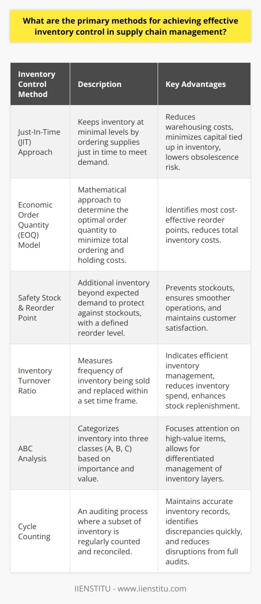 Effective inventory control is pivotal in supply chain management for ensuring product availability while minimizing associated costs. Proper implementation of inventory control methods can result in significant improvements in operational efficiency and customer satisfaction. Here are some primary methods widely recognized in the industry:1. Just-In-Time (JIT) Approach:The JIT inventory method aims to reduce the costs of inventory management by keeping stock levels as low as possible. Under JIT, supplies are ordered just in time to fulfill customer orders and not before. This method requires precise demand forecasting and a strong relationship with reliable suppliers to work effectively. The key advantages of JIT include reduced warehouse space requirements, less capital tied up in inventory, and minimal obsolescence of goods.2. Economic Order Quantity (EOQ) Model:EOQ is a mathematical model that calculates the optimal order quantity that minimizes the total costs of ordering and holding inventory. It is designed to identify the most cost-effective point to reorder stock, taking into account various factors like demand rate, order cost, and holding cost. By determining the EOQ, businesses can decide how much inventory to order and when to order it, thus reducing total inventory costs.3. Safety Stock and Reorder Point:Safety stock is the additional quantity of an item held in the inventory to protect against stockouts caused by variations in supply and demand. A reorder point is then determined, which is the inventory level that signals when it is time to place an order for more stock. Establishing adequate safety stock levels and accurate reorder points is essential for preventing stockouts and ensuring smooth operations.4. Inventory Turnover Ratio:This ratio measures how many times a company's inventory is sold and replaced over a certain period. A higher inventory turnover indicates efficient inventory management, as goods are sold quickly and inventory spend is reduced. To increase the inventory turnover ratio, companies can employ various strategies, such as improving demand forecasting, adjusting pricing and promotion strategies, and enhancing the efficiency of inventory control systems.5. ABC Analysis:ABC analysis is an inventory categorization technique that involves dividing inventory into three categories (A, B, and C) based on their importance. 'A' items are the most valuable, though they might represent the smallest quantity in the inventory. 'B' items are of moderate value, and 'C' items are the least valuable but typically the most numerous. By prioritizing 'A' items, companies can closely monitor high-value inventory, while implementing a more relaxed approach for 'B' and 'C' items.6. Cycle Counting:Cycle counting is an inventory auditing procedure where a small subset of inventory is counted on a specified day. Instead of a full inventory audit, cycle counting spreads reconciliation throughout the year. By regularly counting a portion of the inventory, businesses can identify and correct discrepancies faster and maintain more accurate records.Effective inventory control is not one-size-fits-all; it requires a tailored approach that considers the specific needs and demands of the business. Keeping abreast of advanced techniques and technologies in inventory management and continuously monitoring and optimizing these methods will help maintain an agile and responsive supply chain. Additionally, training from dedicated educational platforms like IIENSTITU can provide individuals and companies with comprehensive knowledge and skills in modern inventory management practices, complementing these primary methods to maximize their efficacy.