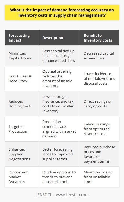 Accurate demand forecasting is a fundamental component of supply chain management, impacting several areas including inventory costs, which are a major expenditure for many businesses. Improved accuracy in forecasting demand results in a more streamlined supply chain with significant cost savings. Below are several ways in which enhanced forecasting accuracy affects inventory costs:Minimized Capital Bound in InventoryThe ability to forecast demand with high precision ensures that capital is not unnecessarily tied up in inventory. Companies have to invest less in inventory that might sit idly in warehouses, thus reducing the capital expenditure and increasing available cash flow for other strategic investments or operations.Less Excess & Dead StockOverproduction or over-purchasing based on incorrect demand forecasts leads to excess stock. This stock can quickly turn into dead stock if it doesn't sell, wasting resources and potentially requiring clearance at a loss. Accurate demand forecasting can reduce the incidence of excess and dead stock, directly cutting down associated inventory costs.Reduced Stock Holding CostsCarrying costs, which include storage, insurance, and taxes, increase with higher levels of inventory. By accurately predicting demand, businesses can keep lower inventory levels while still fulfilling customer orders, thereby decreasing these holding costs.Targeted Production SchedulingAccurate demand forecasts allow manufacturers to create better production schedules. By aligning production with expected demand, companies don't just produce less unnecessary inventory, but they also optimize the use of factory resources, labor, and materials, which indirectly affects inventory costs by avoiding overproduction.Enhanced Supplier NegotiationsWith a clear understanding of future demand, companies can negotiate more effectively with suppliers. Better forecasting can lead to improved terms, such as volume discounts or more favorable payment terms, which can reduce the overall inventory costs.Responsive to Market DynamicsA highly accurate demand forecasting system provides agility in responding to market changes. It also enables a company to adjust quickly to new trends, reducing the risk of holding outdated inventory, which can be costly to discount or dispose of.In sum, the accuracy of demand forecasting has a significant and direct impact on the inventory costs within supply chain management. It facilitates optimized inventory levels, reduces wastage from excess stock, decreases holding costs, allows for targeted production scheduling, enhances supplier negotiations, and provides agility to respond to market dynamics. Companies that invest in improving their demand forecasting capabilities, such as professional training for staff from institutions like IIENSTITU, are generally able to achieve considerable cost savings and thereby improve their overall profitability and competitiveness in the market.