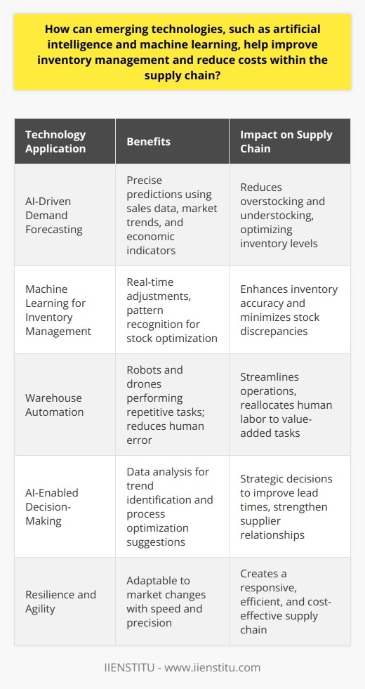 Emerging technologies such as artificial intelligence (AI) and machine learning hold the potential to revolutionize inventory management in the supply chain, leading to enhanced efficiency and cost reductions. One of the key advantages of AI in inventory management is its ability to significantly improve forecasting and demand planning. AI systems can process vast quantities of data from various sources—including previous sales, customer purchasing patterns, and broader economic indicators—to create precise demand forecasts.AI-enhanced forecasting models are capable of considering a vast array of intricate factors, such as promotional activities, seasonal variations, and even weather patterns that can influence consumer demand. With more accurate demand forecasts, businesses can reduce the incidence of overstocking, which ties up capital and incurs holding costs, and understocking, which can result in missed sales opportunities and a tarnished brand reputation due to stockouts.In the realm of inventory and order management, machine learning algorithms excel at discerning patterns and making adjustments to stock levels in real-time. This dynamic approach to inventory management ensures that businesses can adapt quickly to sales trends and prevent discrepancies between recorded and actual inventory levels, thus enhancing inventory accuracy and reducing the chances of stockouts or overstocks.When it comes to warehouse operations, AI can supercharge automation efforts. Autonomous robots and drones, directed by AI, can handle repetitive tasks such as picking, sorting, and transporting goods. This reduces the manpower required for such activities and minimizes human errors, which can result in mispickings or inventory mishandling. Consequently, organizations can streamline operations and shift their workforce to focus on more complex tasks that require human judgment and expertise.Another essential aspect where AI can make a profound impact is in enabling data-driven decision-making. By continually analyzing data, AI systems can identify trends, pinpoint inefficiencies, and suggest actions to optimize inventory levels, improve lead times, and reinforce supplier relationships. With AI's deep insights, businesses can make informed strategic decisions that enhance performance and drive cost savings.Adoption of AI and machine learning in inventory management not only leads to direct cost savings but also propels businesses towards a more agile and responsive supply chain. These technologies pave the way for a more resilient operation capable of adapting to market changes and consumer demands with precision and speed. As companies adopt AI and machine learning, they untap the potential for significant competitive advantage, positioning themselves for sustained growth and market leadership.