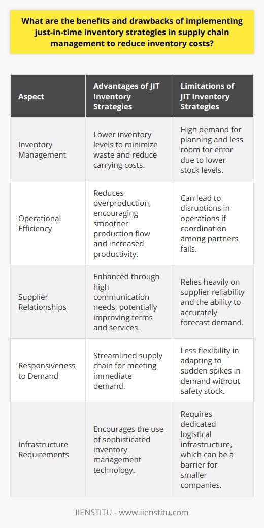 Just-in-Time (JIT) inventory strategies can be a powerful tool for organizations looking to streamline their operations and reduce inventory costs, affecting overall supply chain management. Here, we explore the nuanced advantages and potential shortcomings of adopting JIT principles.**Advantages of Just-in-Time Inventory Strategies****Optimization of Inventory Levels**JIT strategies typically lead to lower inventory levels as goods are only ordered and received as needed. This minimizes waste and avoids the costs associated with unsold stock, optimizing inventory management and reducing associated carrying costs.**Increased Efficiency and Productivity**By purchasing inventory on an as-needed basis, companies reduce the incidence of overproduction. This approach encourages a smoother production flow and increases workforce productivity, as employees focus on meeting immediate demand rather than producing surplus goods.**Enhanced Supplier Relationships**A JIT approach can lead to stronger partnerships with suppliers, as this model requires a high level of communication and coordination. This collaboration is critical in achieving a responsive and reliable supply chain, potentially leading to better terms and improved service due to the consistent and predictable nature of the orders.**Limitations of Just-in-Time Inventory Strategies****High Coordination and Planning Demand**Implementing a JIT inventory system demands advanced planning and exceptional coordination. Failure to anticipate lead times accurately or any misalignment among supply chain partners can lead to significant disruptions in operations, potentially eroding the benefits of JIT systems.**Limited Room for Error or Unexpected Changes**With lower stock levels, there's less room for error should a product defect be discovered, requiring a robust quality assurance system upstream. Moreover, JIT systems can be less flexible in adapting to sudden spikes in demand, as the absence of safety stock means additional units cannot be rapidly deployed.**Dedicated Infrastructure and Technology**A successful JIT approach typically requires sophisticated inventory management technology and a responsive logistical infrastructure. Without these tools, achieving the precision necessary for JIT operations is challenging, which can be a barrier for smaller organizations with less capital to invest in such systems.In assessing the viability of JIT strategies, it is clear that while they are associated with significant reductions in inventory costs and can lead to an overall more efficient and cost-effective supply chain management process, they are not without risks. The success of a JIT implementation hinges on the reliability of supplier relationships and the ability to accurately forecast demand. Firms must carefully consider their context, industry, and market dynamics before deciding if a JIT inventory strategy aligns with their operational objectives and risk tolerance.