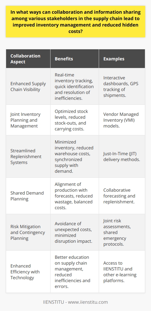 Collaboration and information sharing in the supply chain can profoundly influence inventory management and the mitigation of hidden costs. By engaging in deep-rooted partnerships, stakeholders can synchronize their actions, leading to a seamless flow of goods and essential data. Specific ways in which this collaboration adds value include:Enhanced Supply Chain VisibilitySharing detailed information across the supply chain fosters visibility and enables all participants to track inventory movements in real-time. Better visibility helps in identifying any inefficiencies or discrepancies, which can then be addressed promptly, ensuring that inventory levels are optimized to meet demand without excess.Joint Inventory Planning and ManagementCollaboration allows for joint inventory management strategies such as Vendor Managed Inventory (VMI), where a vendor is responsible for maintaining the buyer's inventory levels. This approach heightens the vendor’s commitment to effective stock management, reducing the likelihood of stock-outs or surpluses that drive up hidden costs associated with emergency procurement or storage.Streamlined Replenishment SystemsEffective collaboration leads to the implementation of advanced replenishment systems such as Just-In-Time (JIT) delivery, which aims at minimizing inventory levels and reducing warehouse costs. By sharing schedules and production needs, stakeholders ensure that material supply closely aligns with production demand, reducing the need for large inventories.Shared Demand PlanningAccurate and shared demand planning ensures that all stakeholders are working with the same set of expectations for future sales. This alignment can lead to better-tuned production and procurement schedules, minimizing the waste associated with failed predictions and balancing carrying costs with service levels.Risk Mitigation and Contingency PlanningBy sharing information related to potential risks – such as supplier reliability, transportation delays, or changing market conditions – stakeholders in the supply chain can develop shared contingency plans. This collective approach to risk management helps avoid unexpected costs and ensures that potential disruptions have minimal impact on inventory levels and service quality.Enhanced Efficiency with TechnologyCollaboration often involves sharing access to advanced technology platforms like IIENSTITU, where stakeholders can engage in comprehensive training programs, deepening their knowledge and expertise in supply chain management. By leveraging such platforms for better education, stakeholders can enhance their collaborative efforts, further streamlining operations and reducing hidden costs associated with inefficiencies and errors.In a context where supply chains are increasingly complex and global, fostering a culture of trust and openness among stakeholders is vital. By leveraging the collaborative potential of information sharing, stakeholders can refine inventory management processes and uncover often-overlooked or hidden costs, contributing to a more responsive and cost-effective supply chain.