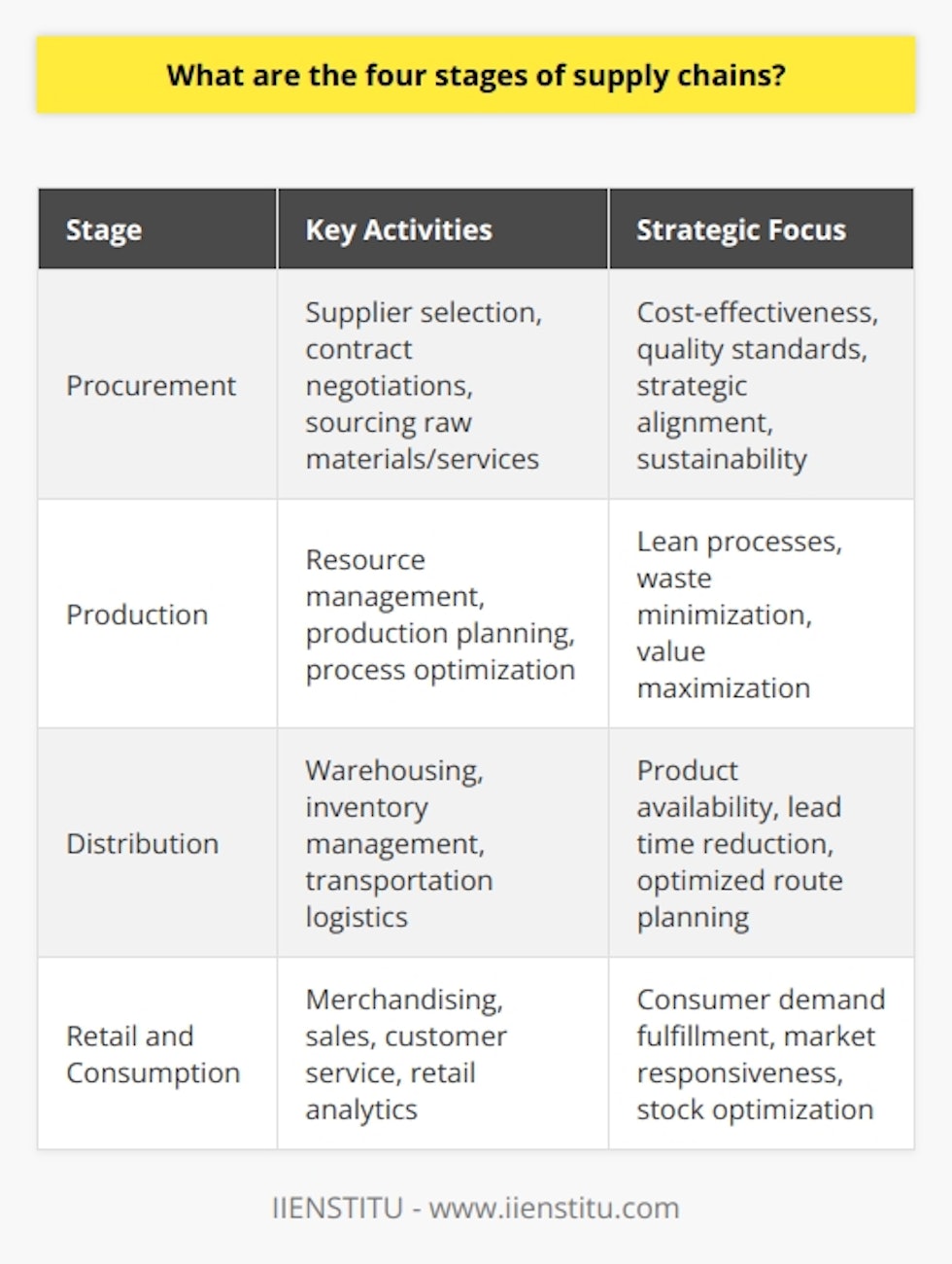 The supply chain is a critical system that drives the flow of goods and services from their point of inception to the end consumer. Effective management of each stage within the supply chain ensures operational excellence and competitive advantage. Herein lies a detailed outline of the four pivotal stages that constitute the backbone of a comprehensive supply chain.1. Procurement: The bedrock of the supply chain, procurement is the strategic process of sourcing and acquiring the necessary raw materials or services needed for production. In this stage, businesses engage in selecting suppliers, establishing payment terms, and negotiating contracts. A detailed understanding of market trends and supplier capabilities is key to ensuring that procurement is cost-effective, that materials meet quality standards, and that the process aligns with the overall strategic goals of the organization. Sustainable procurement further entails a consideration for the environmental and social impact of sourcing decisions.2. Production: This stage is where the actual creation of products or services takes place. Commonly referred to as manufacturing, production can range from simple assembly to complex multi-stage processes. It involves managing resources such as labor, capital equipment, and technology to turn inputs into finished goods efficiently. Achieving a lean production process minimizes waste and maximizes value creation. Production planning and control systems are crucial here to balance demand forecasts with production capacity, inventory levels, and the scheduling of workloads.3. Distribution: Efficient distribution is essential to ensure that products are available to customers when and where needed. This stage covers all activities that facilitate the movement of finished goods from manufacturing facilities to the end user. Critical elements of the distribution stage are warehousing for storage, inventory management to track stock levels, and logistics for transporting goods across the supply chain network. Innovative distribution models and advanced logistics solutions aid in reducing lead times, optimizing route planning, and improving overall customer satisfaction with delivery services.4. Retail and Consumption: The final stage of the supply chain involves making the product available to the consumer. Retail can take place in various settings such as physical stores, online platforms, or via direct sales. The efficient operation of this stage is crucial since it is where the value proposition is delivered to the consumer. It involves merchandising, sales, and customer service activities. Understanding and responding to consumer behaviors, preferences, and feedback is essential to ensure products are available in the right place, at the right time, and in the right quantities. Retail analytics help in optimizing stock levels and product assortments to meet market demands.Effective supply chain management encompasses the seamless integration of these four stages, resulting in a streamlined flow of goods and services that meets or exceeds customer expectations. Digital technologies can greatly enhance visibility and coordination across these stages, leading to more responsive and agile supply chains. By focusing on each stage's unique demands and utilizing strategic planning and innovation, organizations can deliver superior value to customers and maintain a competitive edge in the marketplace.