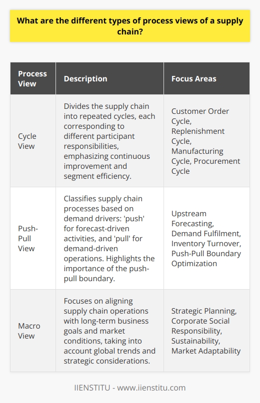 Understanding different process views of a supply chain is paramount for creating a sophisticated approach towards managing the complexities involved in moving products from producers to consumers. These views provide the framework for analyzing the different activities and decisions that span across the supply chain, thereby facilitating improved efficiency and strategic alignment with broader business goals.Cycle View:Originating in the work of consultants at McKinsey & Company, the cycle view of a supply chain divides the entire flow of activities into repeated cycles that each supply chain participant is responsible for. These cycles typically include the customer order cycle, the replenishment cycle, the manufacturing cycle, and the procurement cycle. Each cycle occurs between two successive stages of the supply chain, accentuating the repetitive nature of tasks and the potential for continuous improvement. By breaking down the complex supply chain interactions into smaller, manageable segments, the cycle view encourages meticulous scrutiny into the performance and efficiency of each stage, as well as the smooth transition of goods and information from one stage to the next.Push-Pull View:The push-pull view simplifies supply chain processes based on how they are driven by demand. Upstream activities are classified as 'push' when they are executed in anticipation of customer demand, often based on forecasts and projections. Conversely, 'pull' operations are initiated as a direct response to specific customer demands. The push-pull boundary—where one mode transitions to the other—is a critical juncture in making the supply chain more responsive and customer-centric. Identifying the optimal push-pull boundary can lead to better inventory turnover rates and a more streamlined flow of goods through the supply chain, ultimately enhancing a firm’s ability to meet customer needs promptly and accurately.Macro View:Taking a step back to inspect the supply chain from a strategic standpoint, the macro view emphasizes the alignment of supply chain operations with overarching business goals and market requirements. This view is deeply integrated with an organization's strategic planning efforts, often linked with considerations such as corporate social responsibility, sustainability, resource scarcity, geopolitical climate, and technological advancements. It adopts a ‘big picture’ approach that not only frames the supply chain within the immediate competitive context but also appraises its design and function in relation to global trends and longer-term shifts in the business environment. By looking at the supply chain through this macro lens, companies can foster a resilient and adaptable supply chain that promotes sustainable growth and maintains competitive advantage over time.Each of these process views provides its own set of benefits and insights, and when they are synthesized, a more comprehensive understanding of the supply chain is attained. Integrating cycle, push-pull, and macro views can offer the balanced perspective necessary to drive performance enhancement, operational optimization, and strategic innovation within a supply chain. This holistic understanding is particularly fostered in learning environments, such as the one provided by IIENSTITU, where up-to-date industry knowledge and practical application go hand in hand, equipping professionals with the tools needed to navigate and enhance supply chain processes in real-world settings.