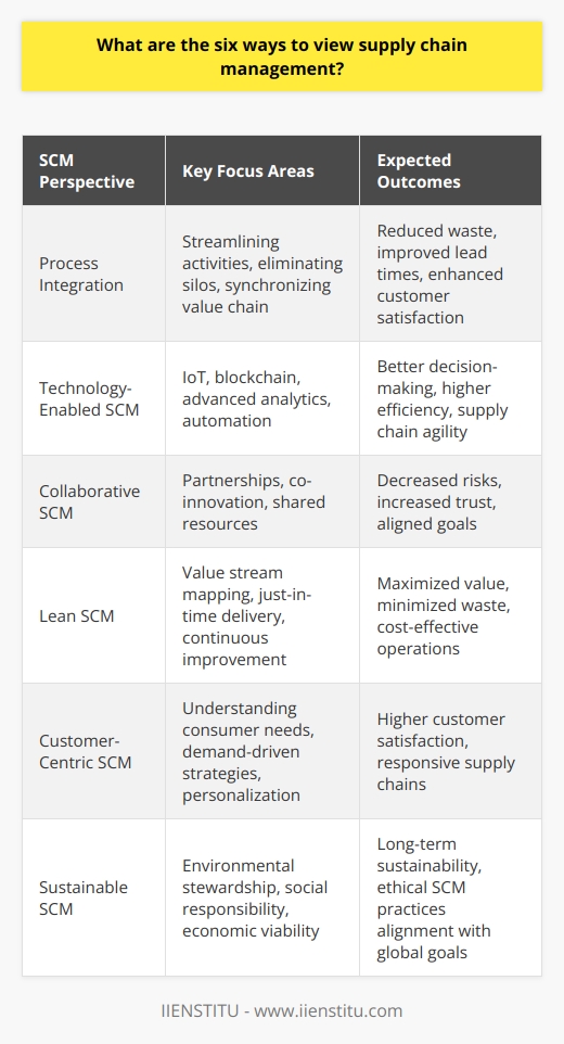 Supply chain management (SCM) is a multi-faceted concept with various perspectives that can enrich an organization's capability to manage its supply chains effectively. Each perspective offers unique insights and can be leveraged to optimize different aspects of SCM. It's crucial to approach SCM from diverse angles, considering the complex nature of global supply chains.**Process Integration in Supply Chain Management**Viewing SCM from a process integration standpoint involves streamlining and synchronizing all supply chain activities from raw materials procurement to product delivery. This approach focuses on eliminating silos and fostering a seamless flow across the entire value chain. By adopting process integration, companies can minimize waste, improve lead times, and enhance customer satisfaction.**Technology-Enabled SCM**Modern supply chains embrace the role of technology in enhancing visibility, efficiency, and collaboration. From this perspective, leveraging cutting-edge technologies such as IoT, blockchain, and advanced analytics is paramount. Technology-enabled SCM helps companies anticipate disruptions, optimize inventory levels, and automate routine tasks, leading to improved decision-making and agility.**Collaborative SCM**Emphasizing partnerships and joint efforts, the collaborative approach to SCM goes beyond traditional buyer-supplier dynamics. This method acknowledges the power of co-innovation and shared resources in building resilient and responsive supply chains. Collaboration can reduce risks, foster trust, and aid in the alignment of goals among diverse players within the supply chain.**Lean SCM**The lean perspective is derived from lean manufacturing principles and is applied to SCM to maximize value and minimize waste. This view advocates for continuous improvement processes to analyze and refine supply chain operations. Focusing on value stream mapping and just-in-time delivery, lean SCM aims to deliver products that meet the customers' needs without excess cost or time.**Customer-Centric SCM**This perspective places the end customer at the heart of supply chain decisions. In a customer-centric SCM approach, understanding consumer preferences, demand patterns, and service expectations is key. Supply chains are designed and managed to ensure maximum customer satisfaction, often using demand-driven strategies and personalized services.**Sustainable SCM**Sustainable SCM is a view that incorporates environmental stewardship, social responsibility, and economic prosperity in decision-making processes. By considering the environmental impacts of supply chain activities and the well-being of all stakeholders, companies aim for long-term sustainability. This perspective aligns SCM practices with ethical standards and global sustainability goals.In summary, the six ways to view supply chain management are through process integration, technology enablement, collaboration, lean principles, customer-centric strategies, and sustainability. Each perspective contributes to a more resilient and competitive supply chain by responding to the complexities and demands of the modern business environment. By exploring SCM through these lenses, organizations are better equipped to navigate the challenges of an interconnected world and drive meaningful improvements across their supply chains.