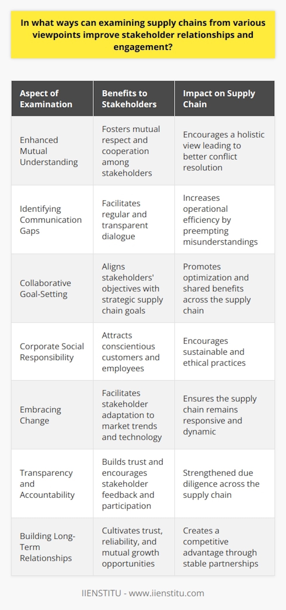 Supply chain management is a multifaceted realm that necessitates a comprehensive understanding of various stakeholders’ perspectives. This approach is crucial in fostering strong relationships and engagement, which are cornerstones of a sustainable and efficient supply chain. Here are ways in which examining supply chains from different viewpoints can have a positive impact on stakeholder relationships and engagement.Enhancing Mutual UnderstandingBy exploring the supply chain from diverse angles – such as those of suppliers, distributors, customers, and even communities impacted by supply chain activities – companies gain a holistic view of the network’s complexities. This enhanced understanding allows stakeholders to appreciate each other’s challenges and contributions, fostering a sense of mutual respect and cooperation.Identifying and Bridging Communication GapsUnderstanding different perspectives also highlights communication gaps between stakeholders, which can then be bridged to ensure a more seamless operation. Regular and transparent dialogue helps preempt misunderstandings and resolves issues promptly, thereby increasing the efficiency of the supply chain.Facilitating Collaborative Goal-SettingSupply chains function optimally when all stakeholders work towards a common set of goals. By appreciating different viewpoints, organizations can help align stakeholders' diverse objectives with the strategic direction of the supply chain, leading to shared benefits.Promoting Corporate Social ResponsibilityAn increased awareness of the social and environmental implications of supply chain operations encourages stakeholders to adopt more sustainable and ethical practices. This perspective attracts conscientious customers and employees who are looking for more than just financial gains from their associations with organizations.Embracing Change for Better ResponsivenessSupply chains are dynamic by nature, and stakeholder needs and expectations can shift rapidly due to various factors like technology, market trends, or regulatory changes. Regular examinations from different perspectives allow organizations to anticipate and adapt to these shifts more effectively, ensuring stakeholders remain engaged and supportive.Ensuring Transparency and AccountabilityAnalyzing supply chains from multiple viewpoints reinforces the need for transparency and accountability, particularly in an age where stakeholders have increasing concerns about the ethics of sourcing, labor conditions, and environmental stewardship. Transparent practices not only build trust but also foster a culture where stakeholders are more inclined to provide input and raise concerns, knowing they will be duly acknowledged and addressed.Building Long-Term RelationshipsBy consistently considering the interests and viewpoints of various stakeholders, companies build long-standing partnerships based on trust, reliability, and mutual growth. These enduring relationships become a competitive advantage, as they contribute to a more stable and resilient supply chain.In summary, examining supply chains from various viewpoints is essential for enhancing stakeholder relationships and engagement. Such a comprehensive approach is beneficial not only for dealing with contemporary complexities but also for adapting to future changes with agility and confidence. As organizations continue to operate in an increasingly interconnected world, the ability to understand and integrate diverse stakeholder perspectives will be a defining factor in achieving and sustaining supply chain excellence.