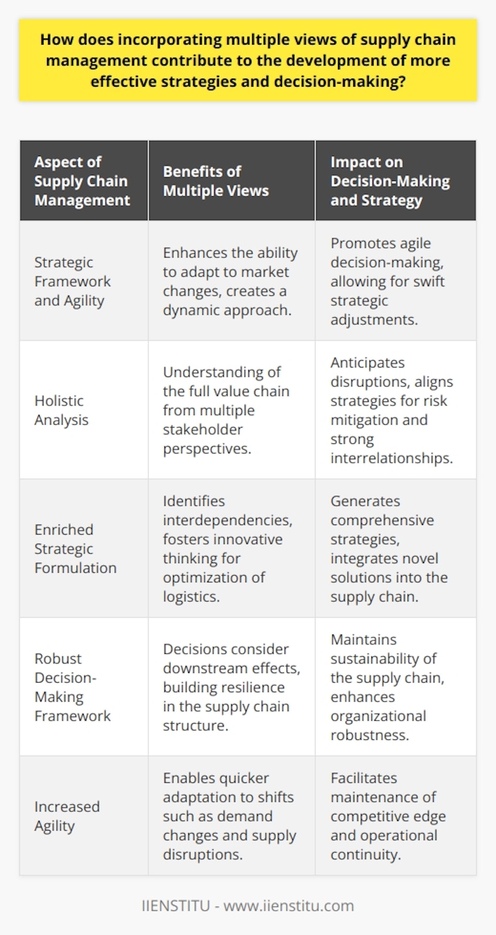 Incorporating multiple views in supply chain management enhances the strategic framework and agility of decision-making. This multidimensional approach can be significantly beneficial in developing coherent strategies that cater to the dynamic nature of the global market.When considering enhanced perspective understanding, incorporating multiple supply chain views ensures a more holistic analysis. This encompasses examining the value chain from the standpoint of various stakeholders, including suppliers, manufacturers, distributors, and customers. By understanding each of these perspectives, supply chain managers are better equipped to anticipate disruptions and align strategies for more effective risk mitigation.As for enriched strategic formulation, adopting diverse lenses to evaluate the supply chain ensures a richer comprehension of how each component interlinks. It unveils interdependencies and allows managers to harness these connections to optimize logistics, procurement, and inventory management. Moreover, this practice prompts innovative thinking, helping in identifying novel solutions that traditional single-perspective approaches might overlook.An effective supply chain management system benefits from a robust decision-making framework. When decision-makers consider multiple viewpoints, they often craft a more resilient structure that can withstand unforeseen challenges. Each decision is evaluated not just in isolation but by its potential downstream effects, ensuring that choices contribute to the strength and sustainability of the entire supply chain.Increased agility is another crucial outcome of embracing multiple supply chain views. As market conditions shift, a multi-view approach enables quicker adaptation, which is fundamental to maintain a competitive edge. This agility allows businesses to respond rapidly to changes, such as customer demand fluctuations, supplier disruptions, or technological advances, maintaining operational continuity and market responsiveness.In conclusion, integrating multiple views of supply chain management into the strategic and decision-making processes is essential for any company looking to thrive in a complex, ever-changing landscape. By considering a wide range of inputs and implications, businesses can craft comprehensive strategies, mitigate risks proactively, make informed decisions, and maintain agility to support the company's growth and success in the marketplace. This orientation towards a synergistic supply chain model aligns with modern business imperatives and ensures that organizations like IIENSTITU can effectively navigate through the intricacies of global supply chain dynamics.