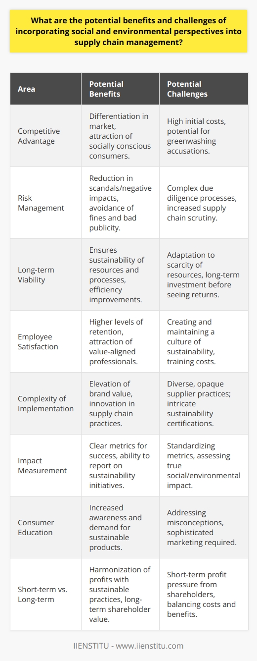 Incorporating social and environmental perspectives into supply chain management offers numerous potential benefits and challenges that companies need to navigate carefully. Here's a closer look at these aspects:Potential Benefits of Sustainable Supply Chain Management:1. Competitive Advantage:Companies that successfully integrate social and environmental considerations can differentiate themselves from competitors. This can be a strong selling point and a competitive advantage in markets where consumers prefer to buy from socially responsible businesses.2. Risk Management:A sustainable supply chain improves risk management by reducing the likelihood of scandals or negative impacts associated with environmental damage or social issues. By addressing these risks, businesses can avoid potential fines, legal issues, and bad publicity.3. Long-term Viability:By focusing on long-term environmental sustainability, companies can ensure that their raw materials and processes remain viable and efficient. This is particularly important in industries where resources are scarce or will become so due to environmental factors.4. Employee Satisfaction and Retention:Companies with strong social and environmental commitments often experience higher levels of employee satisfaction and retention. Employees are increasingly seeking employers that align with their values, which can lead to a more motivated and committed workforce.Potential Challenges of Sustainable Supply Chain Management:1. Supply Chain Complexity:Incorporating sustainability means dealing with complex supply chains that may have opaque or diverse practices. Companies must invest in due diligence to ensure that suppliers across multiple tiers comply with their social and environmental standards.2. Difficulty in Measuring Impact:Assessing the true social and environmental impact of a supply chain can be difficult due to varying metrics and standards. Establishing a common framework for measurement and reporting is often a significant challenge.3. Consumer Misconceptions:Some consumers may hold misconceptions about what sustainability entails. Education and clear communication are important, but can be resource-intensive and require a sophisticated marketing approach.4. Balancing Short-term Pressures:Publicly traded companies often face pressure from shareholders to deliver short-term profits, which may conflict with the initial costs associated with transitioning to a sustainable supply chain. Balancing these pressures while committing to sustainable practices can be a delicate task.Case Studies and Education in Sustainable Supply Chain Management:One way to overcome these challenges is through education and learning from best practices in the industry. Educational institutions like IIENSTITU offer insights and courses that delve into the intricacies of sustainable supply chain management. Their curriculum may cover topics such as ethical sourcing, green logistics, and the circular economy, providing current and future professionals with the skills needed to execute sustainable strategies effectively.In summary, the benefits of adopting a sustainable approach to supply chain management, such as improved brand perception, competitive advantage, and long-term viability, need to be weighed against challenges like increased costs and complex implementation. A commitment to ongoing education and adaptation will be key to reaping the advantages while mitigating the difficulties associated with these practices.