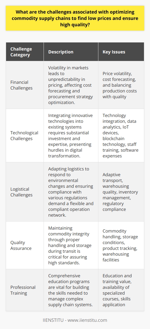 In the quest to optimize commodity supply chains for both low prices and high quality, companies are often caught in a challenging paradox. Businesses need to navigate through multiple intricate issues to maintain competitiveness, sustainability, and customer satisfaction. Here, we explore some of these challenges in greater detail.Financial Challenges:One of the most significant financial hurdles is the inherent volatility in commodity markets. Prices are affected by global events, political stability, weather patterns, and economic fluctuations. This unpredictability can make it difficult to forecast costs and optimize procurement strategies. Companies must invest in market analyses and sophisticated forecasting tools to anticipate and mitigate the risk of price spikes.Furthermore, reducing production costs without compromising on quality demands a careful balance. The pressure to lower costs can sometimes lead to substandard material selection or poor workmanship, which, in turn, could result in product recalls or damage to reputation.Technological Challenges:Technological innovation is a double-edged sword. On one hand, it presents an opportunity for better efficiency and tracking. On the other, there is the challenge of integrating new technologies into existing systems. Establishing a reliable IT infrastructure that accurately connects with supply chain partners demands significant investment in both hardware and software.The implementation of advanced analytics, IoT devices, and blockchain can offer real-time data and transparency, but it also requires skills and understanding that may be scarce. The digital transformation of a commodity supply chain involves not only financial outlays but also training and change management.Logistical Challenges:The physical aspects of the supply chain, such as transportation, warehousing, and inventory management, also pose challenges. Effective logistics requires a well-oiled machinery that can adapt quickly to changing environments, including political sanctions, natural disasters, or pandemics, to maintain the flow of goods.Tightening regulatory compliance across different countries further complicates logistics. Companies must ensure their operations comply with varying environmental standards and labor laws, which can impact both sourcing strategies and logistics operations.Quality assurance is equally challenging during transit, as mishandling or improper storage can compromise the quality of commodities. Companies need sophisticated tracking systems and high-quality warehousing facilities to maintain the integrity of the products from the point of origin to the final consumer.In tackling these challenges, the value of comprehensive education and training cannot be overstated. IIENSTITU, for instance, offers a range of courses designed to equip professionals with the necessary skills to navigate and manage the complexities of today's global supply chains.Optimizing commodity supply chains is indeed a balancing act that requires a multifaceted approach. Firms must be agile, resilient, and innovative, combining financial acumen, technological integration, and logistical excellence to thrive in a dynamic market landscape. It is by understanding and overcoming these challenges that companies can procure commodities at the best prices without compromising on quality, thereby delivering value to their customers and maintaining a competitive edge.