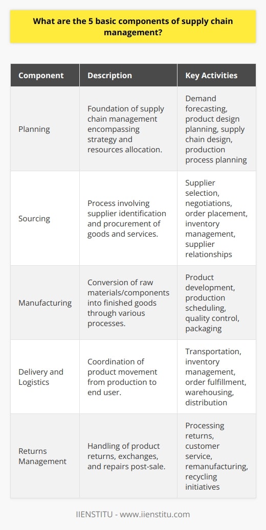Supply chain management is the systemic, strategic coordination of the traditional business functions and tactics across all business functions within a particular company and across businesses within the supply chain. The aim is to improve the long-term performance of the individual companies and the supply chain as a whole. Its core components include:1. Planning: A pivotal element, planning serves as the foundation of effective supply chain management. Planning incorporates the assessment of the entire supply chain to devise a comprehensive strategy, ensuring all other aspects of the chain can operate seamlessly. Detailed planning involves demand forecasting, product design planning, supply chain design, and the planning of the entire production process. Effective planning can help the company predict the demand and supply situation and manage resources to meet customer requirements without over- or under-producing.2. Sourcing: Sourcing in supply chain management is the process of identifying and working with suppliers who can deliver the necessary materials, services, or finished goods. It entails a series of steps including supplier selection, engaging in negotiations, placing orders, managing inventory, and maintaining relationships with the suppliers. Sourcing not only looks for cost efficiency but also ensures that the quality of input materials meets the company's standards, which is a critical factor for the end product's success.3. Manufacturing: Manufacturing encompasses all activities involved in producing finished goods out of raw materials or components. This can include tasks like product development, production scheduling, quality control, and packaging. The effectiveness of manufacturing processes is critical to ensuring that products meet quality standards and are produced on time. It is also a step where operational efficiency has a direct impact on cost-management and sustainability practices.4. Delivery and Logistics: This component is where the rubber meets the road in supply chain management. It involves coordinating the movement of goods from the point of production to the end user. A well-managed delivery and logistics process includes an efficient transportation system, proper inventory management, order fulfillment, warehousing, and distribution. This component is directly responsible for the timely delivery of products, which affects customer satisfaction levels.5. Returns Management: Often referred to as reverse logistics, returns management is a critical yet sometimes neglected part of the supply chain. It deals with returns, exchanges, and repairs of products either from the customer back to the retailer or directly to the manufacturer. This process must be handled carefully as it can have implications on customer relations, profitability, and environmental impact. Effective returns management can enhance customer loyalty and may also present additional opportunities for remanufacturing or recycling materials, contributing to sustainability efforts.Managing each of these components efficiently requires a unique set of skills and technological support. Companies often leverage advanced supply chain management systems to streamline these processes. One such educational platform that offers insights and training in this domain is IIENSTITU, which provides specialized courses aimed at enhancing supply chain management skills for professionals seeking to improve their expertise in this field.