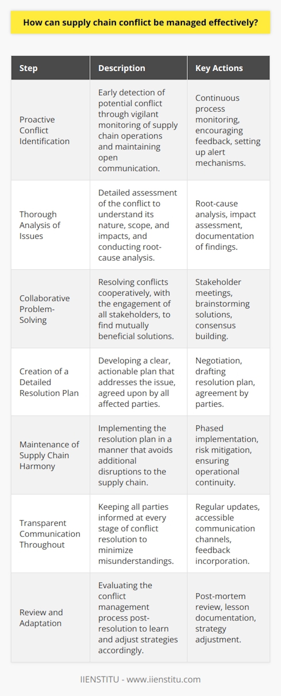 Effective management of supply chain conflict is paramount to sustaining business stability and fostering robust partnerships. Conflicts may manifest in various forms and can impact operations irrespective of whether they originate internally, from misaligned objectives among departments, or externally, due to issues with suppliers or distribution channels.To manage supply chain conflict proficiently, organizations must adhere to a structured approach entailing the following critical steps:1. Proactive Conflict Identification: Vigilance is crucial in early conflict detection, which involves continuous monitoring of supply chain processes and open lines of communication. By recognizing potential sources of conflict, such as contractual misunderstandings or logistical barriers, preemptive actions can be taken before the conflict escalates.2. Thorough Analysis of Issues: Once a conflict is identified, a detailed analysis is necessary to understand the conflict's nature, scope, and potential impacts. This could also involve a root-cause analysis to ascertain the fundamental reasons behind the discord. By thoroughly assessing the situation, organizations can avoid recurrence and better prepare for similar challenges in the future.3. Collaborative Problem-Solving: Supply chain conflict resolution should not be viewed as a zero-sum game but, rather, an opportunity for cooperative problem-solving. Engaging all stakeholders in the resolution process promotes understanding and makes it more likely to arrive at a sustainable and mutually beneficial solution.4. Creation of a Detailed Resolution Plan: After dialogue and negotiation, it's vital to develop a clear, actionable plan to address the issue. A consensus-driven plan could involve measures such as reallocating responsibilities, revising schedules, or modifying contracts. Crucially, the resolution plan should be agreed upon by all affected parties.5. Maintenance of Supply Chain Harmony: Implementation of the resolution plan must avoid causing further supply chain disruptions. This might require phased changes, risk mitigation strategies, or temporary measures to ensure continuity of operations, all designed to preserve the integrity of the supply chain.6. Transparent Communication Throughout: Clear and ongoing communication is the bedrock of any conflict resolution effort. By keeping all parties informed at every stage, misunderstandings can be minimized. Furthermore, the use of a harmonized communication platform ensures that all relevant stakeholders can access updates and voice their concerns. 7. Review and Adaptation: Post-resolution, a review of the conflict management process should be undertaken to glean lessons and make any necessary adjustments to the supply chain strategy. This encourages continuous improvement and can serve to strengthen relationships between supply chain partners.Incorporating these principles into a supply chain conflict management strategy can enhance resilience and adaptability. Conflict is an opportunity for learning and optimization when approached with a structured and collaborative mindset. By applying these measures diligently, organizations can expect to navigate the complexities of supply chain management more smoothly, retaining competitive edge in an ever-changing business landscape.