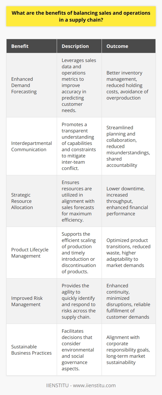 Balancing sales and operations within a supply chain is a critical strategical move that aligns various elements of a business to operate cohesively towards common objectives. Embracing this balance can lead to an array of organizational benefits, some of which are seldom discussed widely but can greatly influence a company's success.A primary benefit of integrating sales and operations in a supply chain is the enhancement of demand forecasting. Having a balanced approach allows companies to gather intelligence from sales data and operations metrics to predict customer demand more accurately. This can lead to better inventory management, where companies maintain optimal stock levels to meet demand without overproducing, which in turn minimizes holding costs and reduces the risk of inventory obsolescence.Additionally, such balance fosters improved interdepartmental communication and collaboration. When sales and operations teams work in harmony, there's a clear understanding of capabilities and limitations within the supply chain. This can mitigate the conflict that often arises due to misaligned goals, such as sales teams promising more than what can realistically be delivered. Collaborative planning and goal setting facilitate a shared responsibility in meeting customer expectations and the company's financial targets.Strategic resource allocation is another significant benefit of balancing sales and operations. By optimizing production planning to align with sales forecasts and customer orders, organizations can make informed decisions on where to allocate their workforce, machinery, and capital. This can decrease downtime, increase throughput, and ultimately lead to more robust financial performance. One aspect often overlooked is the positive impact on product lifecycle management. A balanced supply chain allows for monitoring product performance from launch through various stages until discontinuation. Sales data can inform operations about the timing for scaling production up or down and managing the introduction of new products or phasing out of old ones more effectively.Furthermore, risk management is enhanced through a balanced sales and operations approach. Visibility across the supply chain enables businesses to recognize and respond to potential disruptions more quickly. Be it changes in consumer behavior, supplier delays, or logistical challenges, an integrated system provides the agility to adapt to such risks, ensuring continuity and reliability in fulfilling customer demands.In today's dynamic market, balancing sales and operations contributes to a more sustainable business model. It supports making informed decisions that consider not just profitability but also environmental and social governance aspects, aligning with a company’s corporate responsibility aims.In the pursuit of this equilibrium, organizations often partake in what is known as Sales and Operations Planning (S&OP), a process that brings together cross-functional teams to ensure the company's operational plans align with its sales goals. This is a critical area of focus for institutions like IIENSTITU, which are dedicated to equipping professionals with the knowledge and skills necessary to manage and optimize supply chain operations in harmony with sales strategies.In sum, the harmony of sales and operations within a supply chain is no longer an option but a necessity for businesses seeking sustainable growth and increased customer satisfaction. The foresight, collaboration, efficiency, and agility that come from this balance offer a competitive advantage in an increasingly complex and fast-paced market environment.