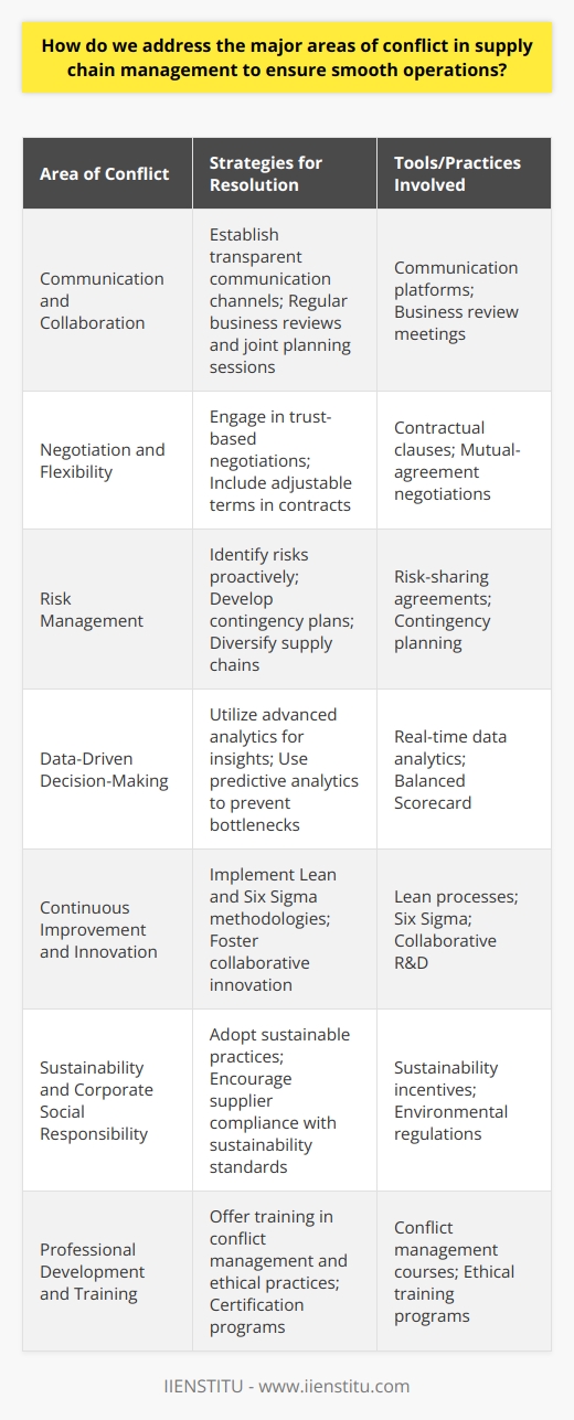Effective supply chain management is critical for the success of many businesses, yet the complexity of global supply chains often leads to a variety of conflicts that can disrupt operations. To navigate these challenges, companies must adopt strategies that address the major areas of conflict in a comprehensive and proactive manner.Communication and CollaborationAt the heart of supplier-client relationships lies the need for clear and consistent communication. Transparent sharing of information regarding order statuses, inventory levels, and potential disruptors is essential. Establishing seamless communication platforms can enhance the flow of information and reduce misunderstandings. On a strategic level, this might include regular business reviews and joint planning sessions to align on goals and expectations.Negotiation and FlexibilityNegotiation is a key skill in managing supply chain conflicts. Long-term partnerships are built on a foundation of trust and mutual benefit, where both the supplier and the client are willing to adjust terms to reflect changing conditions. Furthermore, flexibility in contractual agreements often prevents conflicts from escalating; for example, including clauses that allow for adjustments in pricing or delivery schedules in response to market fluctuations.Risk ManagementRisk management plays a pivotal role in preventing and addressing supply chain conflicts. By identifying potential risks in advance—such as geopolitical issues, supply shortages, or currency volatility—companies can develop contingency plans. Risk-sharing agreements with suppliers and investing in supply chain diversification can minimize the impact of unforeseen events.Data-Driven Decision-MakingThe utilization of advanced analytics can illuminate patterns and trends within the supply chain, aiding in more informed decision-making. Real-time data and predictive analytics help managers proactively address bottlenecks before they escalate into conflicts. Additionally, utilizing tools such as the Balanced Scorecard can align various stakeholders on key objectives and performance metrics, ensuring that everyone is working towards the same goals.Continuous Improvement and InnovationContinuous improvement methodologies, such as Lean and Six Sigma, empower companies to refine supply chain processes, reduce waste, and enhance value to the customer. Engaging in collaborative innovation with suppliers can lead to the development of new products, services, or processes that improve competitiveness and reduce the likelihood of conflict.Sustainability and Corporate Social ResponsibilitySupply chains are increasingly scrutinized for their environmental and social impact. Adopting sustainable practices can not only reduce conflict with environmentally conscious stakeholders but also enhance brand reputation and compliance with regulations. Encouraging suppliers to adhere to sustainable practices through incentives or mandatory requirements is a critical step in this direction.Professional Development and TrainingInvestment in professional development, including training programs in conflict management, negotiation, and ethical practices, reinforces a company’s capability to address conflicts effectively. IIENSTITU, for example, could offer relevant courses and certifications that build expertise in the various aspects of supply chain management, enriching professionals with the skills to navigate these complexities.In summary, addressing conflicts in supply chain management requires strategic foresight, a culture of open communication, and a commitment to ongoing improvement. Through the integration of data-driven insights, ethical considerations, and strong risk management practices, companies can foster resilient supply chains that stand up to the challenges of a dynamic global marketplace.