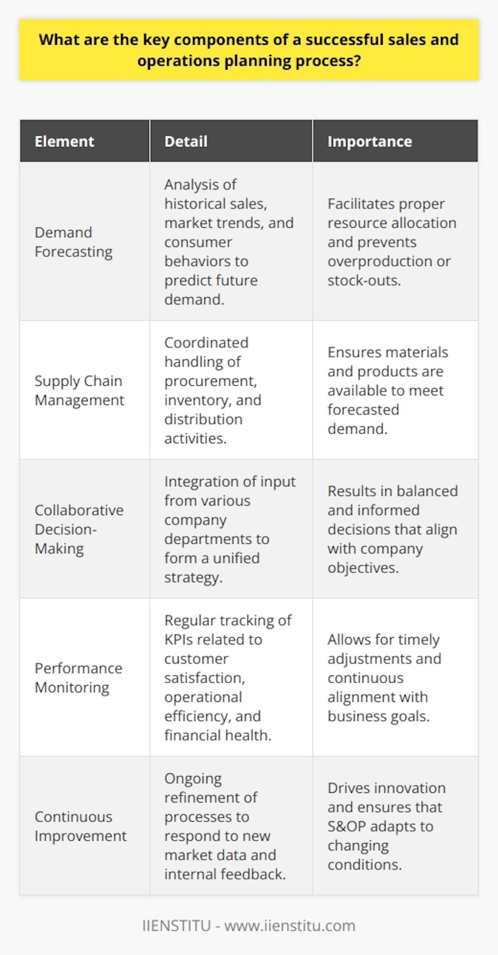 The modus operandi of adept Sales and Operations Planning (S&OP) is pivotal for enterprises seeking equilibrium between customer satisfaction and resource allocation efficiency. This process codifies a harmonious approach across various business divisions to forecast, plan, and execute business strategies while streamlining operations. The salient elements of a robust S&OP process include:1. **Demand Forecasting:** Paramount to S&OP, precise demand forecasting hinges on the scrupulous analysis of historical sales, market trajectories, and consumer propensities. As the lynchpin of resource allocation, this predictive baseline allows companies to synchronize operational capacity with market expectations, mitigating oversupply or scarcity scenarios.2. **Supply Chain Management:** A cohesive supply chain is indispensable for seamless S&OP implementation. Hermetic coordination across purchasing, stocking, and distribution is essential. Companies must ensure raw materials and logistical frameworks are poised to satiate forecasted demand, safeguarding against inventory shortfall or detrimental stagnation.3. **Collaborative Decision-Making:** In the S&OP milieu, synergy is non-negotiable. Engaging multifarious stakeholders - from the marketing gurus to the financial mavens and operational tacticians - is crucial. This confluence of expertise ensures that all decisions are robust, reconciled, and resolute, establishing a unanimous action strategy.4. **Performance Monitoring:** Vigilance in monitoring Key Performance Indicators (KPIs) – spanning customer satisfaction indices, operational finesse, and fiscal robustness – offers an introspective lens. It helps in pinpointing deviations, facilitating plan recalibration, and propelling the business toward its stated goals.5. **Continuous Improvement:** Stagnation is the antithesis of success in S&OP. A culture that venerates perpetual enhancement ensures that the S&OP cycle is ever-evolving, responsive, and attuned to the latest market pulse or internal process upgrades.To encapsulate, the S&OP process is a tapestry woven from the threads of demand insight, supply chain synchronization, interdepartmental communion, performance scrutiny, and relentless progression. In adhering to these pillars, organizations not only achieve operational acumen but also carve a trajectory towards long-term strategic prosperity.