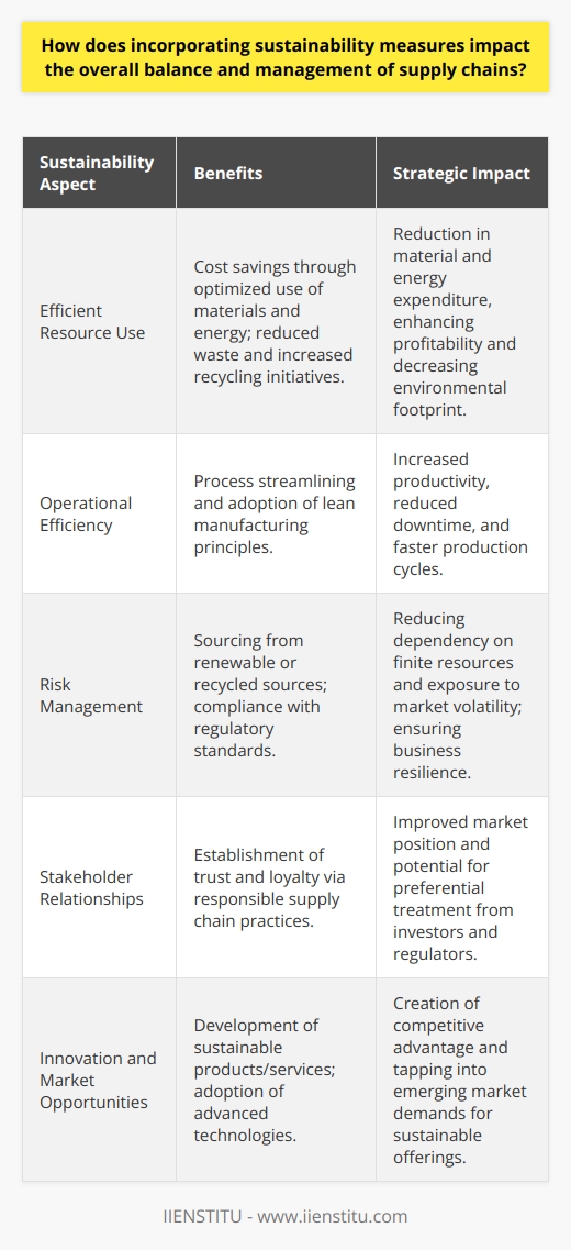 Incorporating sustainability into supply chain management has become an essential strategy for business resilience, efficiency, and reputation. This approach promotes a balance within the supply chain that aligns with environmental stewardship, social responsibility, and economic viability, often referred to as the triple bottom line.Reducing Costs Through Efficient Resource UseOne of the first impacts of integrating sustainability is the potential for cost savings. By optimizing resource use, minimizing waste, and recycling, companies can reduce expenditures tied to material procurement and waste disposal. Energy-efficient practices, such as investing in renewable energy or optimizing logistics to reduce fuel consumption, further lower operating costs by cutting down energy bills and carbon-related taxes or levies.Operational efficiency is enhanced when companies use sustainable practices to streamline processes. For instance, lean manufacturing principles, which encompass waste reduction and efficiency, are often aligned with sustainability goals. Such practices not only conserve resources but also speed up production processes, decrease downtime and increase overall supply chain productivity.Risk Management and Business ResilienceIntegrating sustainability measures specifically targets the robustness of the supply chain. It takes into account the sourcing of materials, favoring renewable or recycled sources to decrease dependency on finite resources. This strategy is in line with reducing exposure to market volatility, ensuring long-term availability of necessary inputs, and meeting regulatory standards that are becoming progressively stringent around environmental conservation and labor practices.Building Stronger Stakeholder RelationshipsCustomers, investors, and regulatory bodies are increasingly conscious of sustainability, pressing businesses to demonstrate their commitment to responsible practices. Companies that successfully incorporate sustainability into their supply chains can foster trust and loyalty with their stakeholders, enhancing their market position and potentially securing preferential treatment from environmentally and socially responsible investors.Catalyzing InnovationSustainability is a powerful driver of innovation in the supply chain. The pursuit of more sustainable operations pushes companies to rethink traditional business models and develop breakthrough products and services that cater to a growing market for green and ethically-produced goods. It also requires a reevaluation of existing supply chain processes and the adoption of cutting-edge technologies that improve efficiency and reduce environmental impact.Incorporating sustainability into supply chain management isn't just about reducing negative impacts; it's about creating positive change that drives the business forward. Companies that embrace sustainability can not only anticipate and avoid the costs associated with unsustainable practices but also capture new opportunities that arise from an evolving market landscape.By embedding sustainability in supply chain operations, a business can differentiate itself, become more agile in the face of global challenges, and ensure long-term success. It's a strategy not just for risk aversion but for capitalizing on the changing tides of consumer preferences, regulatory environments, and competitive advantage — where entities like IIENSTITU, with their focus on education and professional development, can play a pivotal role in equipping professionals with the knowledge and tools to lead this transformation.