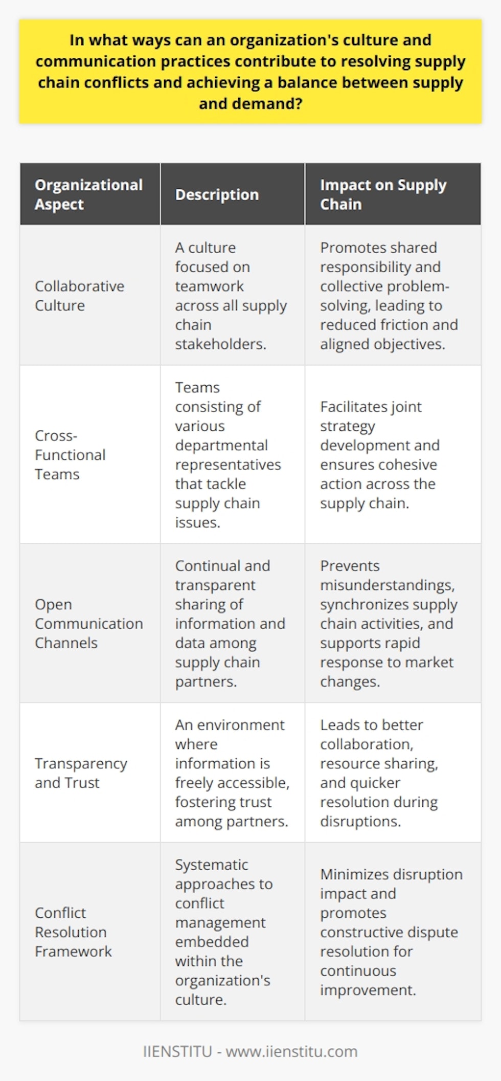 An organization's culture and communication practices play a crucial role in navigating the complexities of supply chain management, particularly in times of conflict and imbalance. A thriving and supportive organizational culture that emphasizes collaborative problem-solving and transparent communication can serve as a powerful mechanism for resolving supply chain conflicts and achieving equilibrium between supply and demand.Cultivating a Collaborative Organizational CultureAt the core of effective supply chain management lies the culture of an organization, which significantly shapes its capability to handle conflicts and disruptions. A culture that prioritizes teamwork and collective effort creates an atmosphere where all stakeholders—suppliers, manufacturers, distributors, and retailers—are motivated to work towards a common goal. By promoting a sense of shared responsibility, an organization can encourage various departments and external partners to contribute to conflict resolution and supply chain optimization.One way an organization can promote such collaboration is through cross-functional teams that work together to identify potential conflict areas and develop joint strategies to address them optimally. With a shared vision and a united approach, these teams can effectively reduce friction and align their objectives with the overall goals of the supply chain.Implementing Robust Communication StrategiesTransparency and open channels of communication serve as the foundation for effectively managing supply chain relationships and conflicts. Regular and strategic communication can help mitigate misunderstandings before they escalate into more significant issues. For instance, by continuously sharing information about inventory levels, production schedules, and demand forecasts, organizations can synchronize their supply chain activities, adjust to market changes promptly, and maintain a stable balance between supply and demand.Furthermore, leveraging modern communication tools to facilitate real-time data exchange enhances the responsiveness of all supply chain actors. Such tools can provide actionable insights that support quick decision-making and allow parties to handle unexpected events with agility.Encouraging Transparency and TrustA transparent organizational culture breeds trust among various stakeholders within the supply chain. When information flows freely and all parties have access to the data they need, it becomes easier to identify and address imbalances in supply and demand. Trust also leads to more effective collaboration, as partners are more willing to share resources, knowledge, and expertise to optimize supply chain operations.In addition, trust contributes to the development of long-term relationships with suppliers and customers, which can prove invaluable when dealing with disruptions. These strong relationships allow for smoother negotiations and problem-solving when conflicts arise, facilitating a quicker return to supply-demand equilibrium.Integrating Conflict Resolution StrategiesThe ethos of an organization should encourage viewing conflicts as opportunities for learning and growth, rather than setbacks. By embedding effective conflict resolution strategies into the organizational culture, businesses can establish a framework for addressing disputes calmly and constructively. This proactive approach can minimize the adverse impacts of conflicts on supply chain operations.Training employees in conflict resolution techniques, such as negotiation and mediation, equips them with the skills necessary to navigate difficult conversations and achieve mutually satisfactory solutions. Also, establishing a clear set of guidelines or a roadmap for resolving disputes ensures that conflicts are addressed systematically and efficiently.In conclusion, an organization's culture and communication practices significantly influence its ability to manage supply chain conflicts and achieve a balance between supply and demand. An environment that promotes collaboration, transparent communication, trust, and strategic conflict resolution not only mitigates the negative impact of supply chain conflicts but also enhances overall supply chain resilience and reliability.