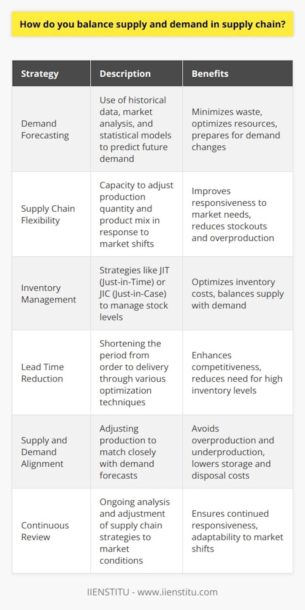 Achieving a balance between supply and demand within a supply chain is a critical but complex process. This equilibrium is essential for the cost-efficiency, sustainability, and customer satisfaction that are vital to a company's success. Here are some balancing mechanisms that are instrumental in managing this delicate balance:**Demand Forecasting**Accurate and effective demand forecasting stands at the core of supply chain management. Businesses employ sophisticated forecast systems that utilize historical data, market analysis, and statistical algorithms to predict demand. When done correctly, this foresight minimizes waste, optimizes resource allocation, and prepares the supply chain for future demand fluctuations.**Supply Chain Flexibility**Having a flexible supply chain allows a company to respond agilely to the changing needs of the market. Two major aspects of this are volume flexibility, which allows the production quantity to rise or fall in response to demand, and mix flexibility, which accommodates shifts in product variety as dictated by consumers' preferences and trends.**Inventory Management**Strategically managing inventory is critical. Just-in-time (JIT) inventory systems are designed to decrease holding costs by ordering goods only as needed. A contrasting approach is the just-in-case strategy, which keeps additional stock on hand to act as a buffer against sudden demand spikes.**Lead Time Reduction**A shorter lead time - the period from order to delivery - provides a competitive edge. It allows companies to be more responsive, reducing the need to hold large quantities of inventory. This can be achieved through techniques like process optimization, supplier management, and technological integration.**Supply and Demand Alignment**Ensuring that supply levels closely match demand predictions is essential. This means avoiding overproduction, which can result in unsold goods and unnecessary storage and disposal costs, and preventing underproduction, which can lead to stockouts and dissatisfied customers.**Continuous Review**Market conditions are consistently in flux, so supply chain strategies require regular review. Continuous analysis and adjustment of forecasts, production plans, and inventory levels ensure that the company remains responsive and adaptive to market needs.By implementing these strategies, a supply chain can not only respond to current market conditions but also anticipate and prepare for future changes. This responsive approach requires a robust supply chain infrastructure, a commitment to data analytics, and a culture of flexibility. When executed effectively, supply chain management can serve as a strategic advantage, fostering resilience, efficiency, and customer loyalty.