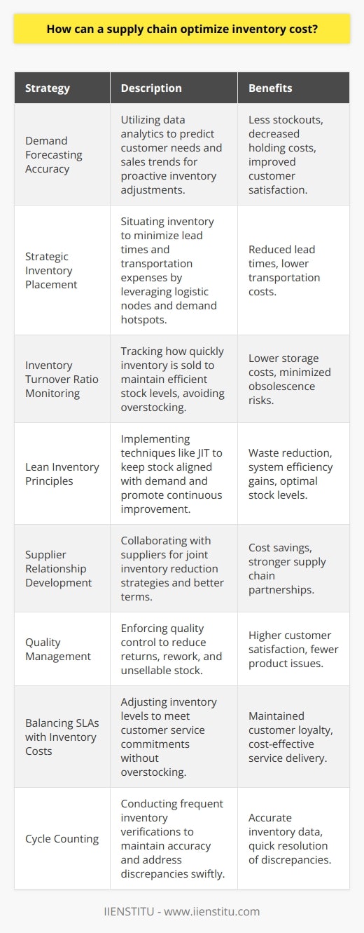 Optimizing inventory costs is essential to maximizing efficiency and profitability within the supply chain. Here's a targeted approach that can fundamentally reshape inventory management:Demand Forecasting AccuracyTo optimize inventory levels, the cornerstone is precise demand forecasting. By harnessing data analytics, businesses can better predict customer demand, resulting in fewer stockouts and overstock scenarios. Advanced forecasting models can discern patterns and trends, enabling proactive inventory adjustments. This accurate anticipation of future sales not only minimizes holding costs but also ensures product availability, delivering customer satisfaction and retention.Strategic Inventory PlacementAn often-overlooked aspect of inventory management is the efficient placement of goods within the supply chain. By strategically situating inventories close to demand hotspots or at accessible logistic nodes, companies can sharply reduce lead times and transportation costs.Inventory Turnover Ratio MonitoringThe inventory turnover ratio is an indicator of how well inventory is being managed and is crucial to cost optimization. Higher turnover means a company is selling goods quickly and not overstocking. Monitoring and improving this ratio can result in lower storage costs and a reduction in obsolescence risk.Lean Inventory PrinciplesIncorporating lean principles into inventory management is about stripping away waste – time, effort, and resources that don't add value to the end customer. Lean inventory techniques, such as JIT already mentioned earlier, focus on maintaining enough stock to meet demand without excess. They also involve continuous improvement practices, potentially reducing inventory costs over time through systemic efficiency gains.Supplier Relationship DevelopmentEstablishing solid partnerships with suppliers offers a competitive edge. Through collaboration, you can negotiate better terms, co-develop inventory reduction strategies, and leverage consignment arrangements where suppliers retain ownership of the inventory until it is sold or used. This collaborative effort can lead to shared savings and optimization beyond the scope of one company alone.Quality ManagementQuality impacts inventory costs since poor quality leads to returns, rework, and unsellable stock. Implementing strict quality control protocols and collaborating with suppliers to assure product quality can translate into lower inventory costs by increasing customer satisfaction and reducing the rate of product returns and defects.Balancing Service Level Agreements (SLAs) with Inventory CostsOptimal inventory levels also depend on meeting SLAs. By analyzing customer needs and agreement terms, a supply chain can adjust inventory levels to provide excellent service without overstocking. This balance helps maintain customer satisfaction and loyalty while keeping costs in check.Cycle CountingRegular cycle counting, as opposed to annual physical counts, keeps inventory data accurate and helps identify discrepancies sooner, enabling immediate corrective action to be taken. This frequent verification reduces the risk of stockouts and overordering.In conclusion, inventory optimization requires a symbiotic blend of accurate forecasting, strategic placement, supplier cooperation, technological investment, and ongoing process refinement. No single strategy is universally effective; thus, a tailored, comprehensive inventory management plan must be formulated and implemented. This holistic approach, coupled with a commitment to continuous improvement, yields the most robust reductions in inventory costs and positions a supply chain for enduring success.