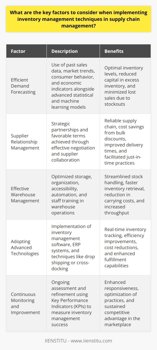 When implementing inventory management techniques as part of a broader supply chain management strategy, several key factors come into play to ensure effectiveness and efficiency. Each of these factors must be carefully considered and integrated into the business processes to attain a streamlined inventory system and a well-managed supply chain.Efficient Demand Forecasting: A pivotal element in inventory management is the ability to forecast demand accurately. This requires a multifaceted approach that not only looks at past sales figures but also takes into account current market trends, consumer behavior, and economic indicators. Advanced statistical models and machine learning techniques can enhance the accuracy of these predictions, allowing organizations to maintain optimal inventory levels and avoid both excesses, which tie up capital, and shortages, which can result in lost sales and customer dissatisfaction.Supplier Relationship Management: The ability to manage supplier relationships effectively can have a profound effect on inventory management. Developing strategic partnerships with key suppliers ensures a more reliable supply chain and can lead to more favorable terms, such as bulk purchasing discounts or improved delivery schedules. These relationships can facilitate just-in-time inventory practices, reducing carrying costs and improving cash flow.Effective Warehouse Management: The physical management of inventory through efficient warehouse operations is another fundamental aspect. Implementing best practices in storage, organization, and accessibility can vastly improve the ease of stocking and retrieval of inventory items. This also includes considering warehouse layout optimizations, investing in automation where feasible, and training staff to use evidenced-based inventory management methods.Adopting Advanced Technologies: Utilizing cutting-edge technology can make a significant difference in inventory management. Inventory management software, which can be part of a comprehensive ERP system offered by providers such as IIENSTITU, allows real-time tracking and monitoring of inventory levels. This technology can also facilitate more dynamic inventory management techniques, such as drop shipping or cross-docking, which can both improve efficiency and reduce costs.Continuous Monitoring and Improvement: Implementing an inventory management system is not a one-time project; it requires ongoing attention and adaptation. Continuous monitoring allows businesses to track the performance of their inventory management and supply chain processes. Key performance indicators such as order accuracy, fulfillment rates, and inventory turnover ratios should be routinely evaluated. This continuous improvement mindset enables businesses to stay nimble and adapt to an ever-changing marketplace, refining their practices to remain competitive.Each of these factors, when addressed thoroughly and cohesively, provides a robust framework for successful inventory management. It is the synergy they create when integrated properly that not only supports optimal inventory levels but also drives overall supply chain performance, leading to sustained business success.