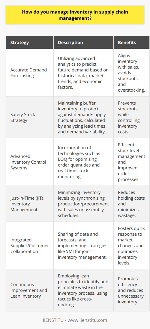In the dynamic field of supply chain management, maintaining an optimal inventory is crucial. Efficient inventory management ensures that product availability aligns with customer demand, while also reducing holding costs and minimizing waste. Here are several strategies that can be adopted to manage inventory effectively:**Accurate Demand Forecasting**: The cornerstone of inventory management is the ability to anticipate future demand accurately. By leveraging advanced analytics and considering factors such as historical sales patterns, seasonality, promotions, and economic indicators, organizations can refine their forecasting models. Enhanced forecasting helps to align stock levels with expected sales, preventing both stockouts and excess inventory.**Adopting Safety Stock Strategy**: Having a safety stock—or buffer inventory—helps absorb the shock of variability in demand or supply. To decide on the ideal safety stock level, companies must consider lead times, variability in demand and supply, and the target service level. The goal is to strike a balance between having enough stock to prevent stockouts and not so much that it inflates inventory costs.**Advanced Inventory Control Systems**: Modern inventory control systems incorporate sophisticated tools to manage stock levels efficiently. One such tool is the Economic Order Quantity (EOQ), which helps in determining the most cost-effective quantity to order. These systems can also provide real-time inventory tracking, automate reordering processes, and identify patterns in inventory movement, providing vital insights into how to manage stock more efficiently.**Just-in-Time (JIT) Inventory Management**: With the JIT approach, companies keep inventory levels as low as possible. Goods are produced or received just in time for sale or assembly, drastically reducing holding costs and the risk of waste from unsold stock. For JIT to be effective, a strong and responsive supply chain is crucial, with excellent communication and high levels of reliability from suppliers.**Integrated Supplier and Customer Collaboration**: Enhanced collaboration across the supply chain can lead to more accurate inventory management. This might involve sharing point-of-sale data with suppliers, co-creating demand forecasts, or implementing Vendor-Managed Inventory (VMI) agreements, where the supplier takes responsibility for managing and replenishing inventory. Collaborative relationships allow adjustments to be made quickly in response to market changes, maintaining inventory at optimal levels.**Continuous Improvement and Lean Inventory**: Adopting lean manufacturing principles can also contribute to more efficient inventory management. Continuous improvement initiatives aimed at reducing waste can identify inefficiencies in the inventory process. Companies can conduct regular reviews of their inventory strategies, adopting best practices and employing tactics such as cross-docking, drop shipping, or consignment inventory to streamline operations.By integrating these techniques, organizations can enhance their ability to manage inventory effectively. It should be noted that no single approach fits all scenarios; businesses should tailor their inventory management strategies based on their specific operational contexts and market demands. Embracing flexibility and staying open to new technological advancements are also key in maintaining an agile supply chain that can adapt to changing conditions.