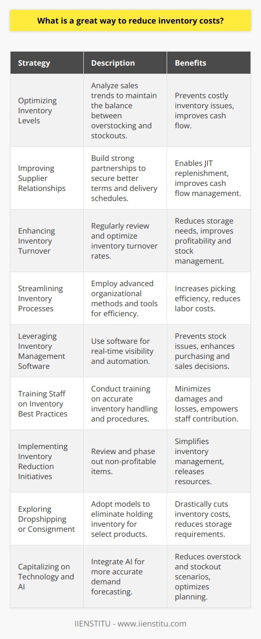 Reducing inventory costs is an essential component of maintaining a healthy, profitable business. Companies that excel in inventory management typically have more funds available to invest in growth and innovation. Below are key strategies that can contribute to effective inventory management, leading to cost reduction:1. Optimizing Inventory Levels:One of the critical strategies for reducing inventory costs is to maintain optimal inventory levels – avoiding both excess and inadequate stocking. This involves analyzing sales trends and historical data to predict future demand with higher accuracy. By balancing inventory levels with anticipated sales, companies can prevent the costly issues of stockouts and overstocking.2. Improving Supplier Relationships and Terms Negotiation:Fostering strong relationships with suppliers can lead to more favorable payment terms, discounts, and delivery schedules. Companies can negotiate bulk purchase discounts or longer payment terms that allow for better cash flow management. Having reliable suppliers ensures that inventory can be replenished swiftly as needed, which is vital for implementing JIT strategies.3. Enhancing Inventory Turnover:A higher inventory turnover rate indicates that a company is selling products faster and thus requires less storage space and resources to manage stock. Strategies to enhance turnover include regular analysis of product performance, discontinuing slow-moving products, and implementing targeted promotions to move inventory.4. Streamlining Inventory Processes:Streamlining inventory processes with advanced organizational methods and tools can lead to significant time and cost savings. For example, grouping items based on sales velocity or handling requirements in the warehouse can improve picking efficiency and reduce labor costs.5. Leveraging Inventory Management Software:Investing in robust inventory management software is crucial for real-time visibility into stock levels, sales patterns, and supply chain operations. These systems automate inventory tracking and provide detailed analytics that aids in making informed purchasing and sales decisions. With features like automatic reorder points, the software can prevent both surplus and shortage.6. Training Staff on Inventory Best Practices:A well-trained staff that understands the importance of inventory accuracy can be instrumental in reducing inventory costs. Training should cover proper receiving, storage, and handling procedures to minimize damages and losses. Moreover, employees can contribute to process improvements if they are encouraged to provide insights and feedback.7. Implementing Inventory Reduction Initiatives:Regularly reviewing the product catalog to identify items that can be phased out or replaced with more cost-effective alternatives also contributes to inventory cost savings. Eliminating redundant or non-profitable items simplifies inventory management and frees up resources.8. Exploring Dropshipping or Consignment Models:For certain products or in specific scenarios, a dropshipping or consignment model can drastically reduce the need to hold inventory, thereby eliminating associated costs. In these models, the retailer only purchases the product from a third party after the customer makes a purchase, or the consignor retains ownership of the inventory until it is sold.9. Capitalizing on Technology and AI in Demand Forecasting:Technological advancements have introduced sophisticated AI algorithms that can predict future demand with remarkable precision. These tools analyze vast amounts of data from various sources to provide actionable insights for inventory planning, thereby reducing overstock and stockout scenarios.In summary, adopting robust inventory management practices reduces costs and leads to leaner operations. Tools and strategies such as JIT systems, the refinement of forecasting methods, inventory management software, and process optimization all contribute to more efficient inventory management. Such continuous improvements not only lower costs but also enhance customer satisfaction and long-term business sustainability.