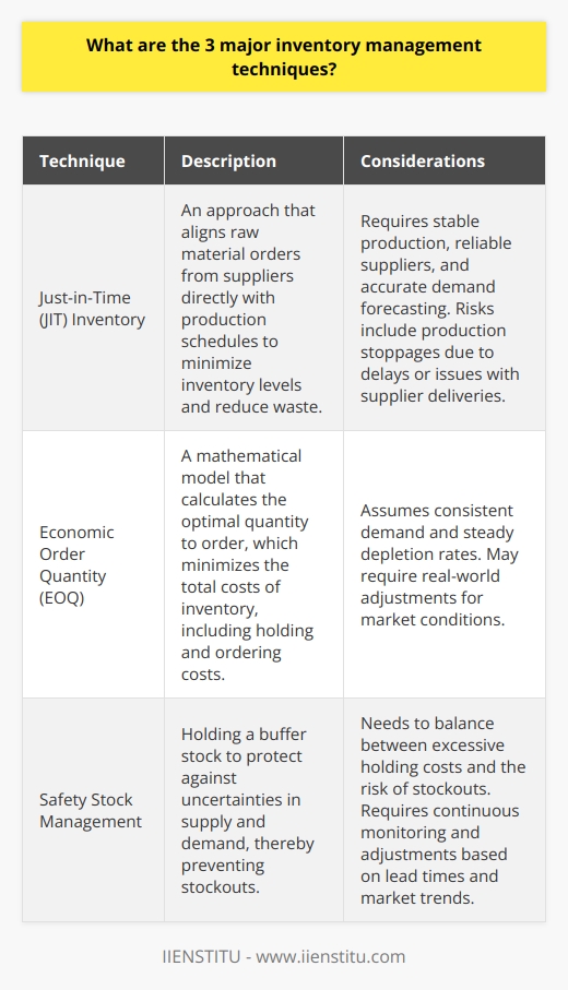 Inventory management is a cornerstone of successful supply chain and business operations, ensuring that products are available when needed without incurring unnecessary costs or excess stockpiling. Among various strategies, three major inventory management techniques stand out for their effectiveness and widespread implementation.Just-in-Time Inventory (JIT)Firstly, Just-in-Time Inventory is a lean inventory management approach that originated in Japan and became successful through its adoption by major manufacturing companies. The JIT philosophy aims to reduce waste by receiving goods only as they are needed in the production process, thereby eliminating the costs associated with holding large volumes of inventory. Key to JIT's success is a highly coordinated relationship with suppliers and an accurate demand forecasting system. This allows companies to synchronize their production schedules with customer orders closely. Still, the model requires an exceptionally stable production environment and reliable suppliers since any delay or quality issue can halt production, potentially undermining the system.Economic Order Quantity Model (EOQ)The Economic Order Quantity model is a systematic, mathematical approach to determining the optimum number of units to order to minimize the costs associated with buying, delivering, and storing the goods. EOQ is particularly beneficial for businesses looking to determine the most cost-effective quantity that should be purchased to minimize total inventory costs.The model takes into account the demand rate, the cost to place an order, and the carrying cost of inventory to find the ideal balance. However, the EOQ formula assumes that demand is constant and that inventory levels deplete at a fixed rate, which may not be the case in all real-world scenarios. Therefore, while EOQ can provide a solid foundation for inventory decision-making, it may require adjustments based on actual market conditions and business dynamics.Safety Stock ManagementMaintaining safety stock is a risk management practice critical to overcoming uncertainties in both supply and demand. Safety stock acts as a buffer against sudden spikes in demand, supplier delays, or other disruptions in the supply chain.Determining the appropriate level of safety stock is a balancing act, as holding too much can lead to higher holding costs, while too little might result in stockouts and missed sales opportunities. Companies determine the appropriate level of safety stock based on historical data, predicted lead times, and market trends. By continuously monitoring these factors, businesses can dynamically adjust their safety stock levels to ensure high service levels and customer satisfaction without overburdening inventory costs.In conclusion, these three inventory management techniques - JIT, EOQ, and Safety Stock - are instrumental in helping companies streamline their operations, meet customer demands, and maintain financial health. These methods are not mutually exclusive and are often most effective when tailored to a company's specific needs and when used in conjunction with each other, allowing for flexibility and responsiveness in an ever-changing market landscape.