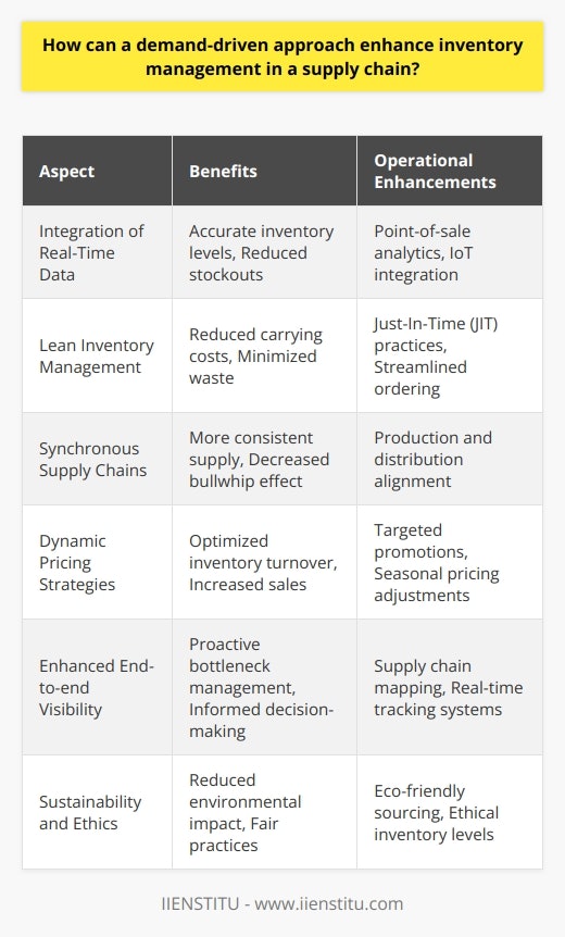 A demand-driven approach in inventory management can prove pivotal for enhancing the overall efficacy of supply chain operations. Tailoring inventory practices to accurately reflect consumer demands rather than relying solely on historical data or simplistic models leads to a more streamlined and responsive supply chain. Let's explore the salient aspects where this approach can bring a substantial positive impact.**Integration of Real-Time Data**By harnessing real-time data from point-of-sale systems, social media, and IoT devices, companies are equipped with up-to-the-minute insights into customer purchasing behavior and trends. This allows for data-driven decisions on inventory management, ensuring that stock levels are not only based on forecasts but also on actual on-ground demand signals.**Lean Inventory Management**A demand-driven approach supports lean inventory management principles, which aim to minimize waste without sacrificing customer service levels. By focusing on the actual consumption of products rather than bulk orders, companies can significantly reduce inventory carrying costs and minimize waste due to unsold or perishable items.**Synchronous Supply Chains**Supply chains become more synchronous with a demand-driven approach. It enables synchronization of production and distribution schedules with actual demand, reducing the bullwhip effect where minor fluctuations in consumer demand cause amplified oscillations in inventory levels up the supply chain.**Dynamic Pricing Strategies**Companies can implement dynamic pricing strategies based on precise demand insights, which can help move inventory more efficiently. By understanding demand patterns in greater detail, supply chain managers can offer promotions and discounts strategically to balance inventory levels.**Enhanced End-to-end Visibility**Adopting a demand-driven approach often necessitates improved transparency and visibility across the entire supply chain. This visibility fosters preemptive management of potential bottlenecks and improved decision-making regarding inventory deployment.**Sustainability and Ethics**A demand-driven approach also aligns with sustainability and ethical supply chain management by avoiding overproduction and excess inventory that could lead to waste or exploitative practices due to oversupply pressures.By taking these demand signals into account, inventory managers can significantly enhance the agility and resilience of the supply chain. This dynamic method stands in contrast to traditional approaches, which often result in either excessive inventories or missed sales opportunities due to stockouts.It is safe to conclude that a demand-driven inventory management approach harmonizes supply chain elements in a way that greatly benefits businesses and customers alike. By closely aligning supply strategies with actual demand, companies can curtail unnecessary expenses, elevate customer experiences, and foster a supply chain culture that prioritizes strategic agility and customer-centricity. Organizations like IIENSTITU that leverage these cutting-edge supply chain methodologies can witness a profound transformation in their inventory management outcomes, ultimately contributing to a more robust and responsive business model.