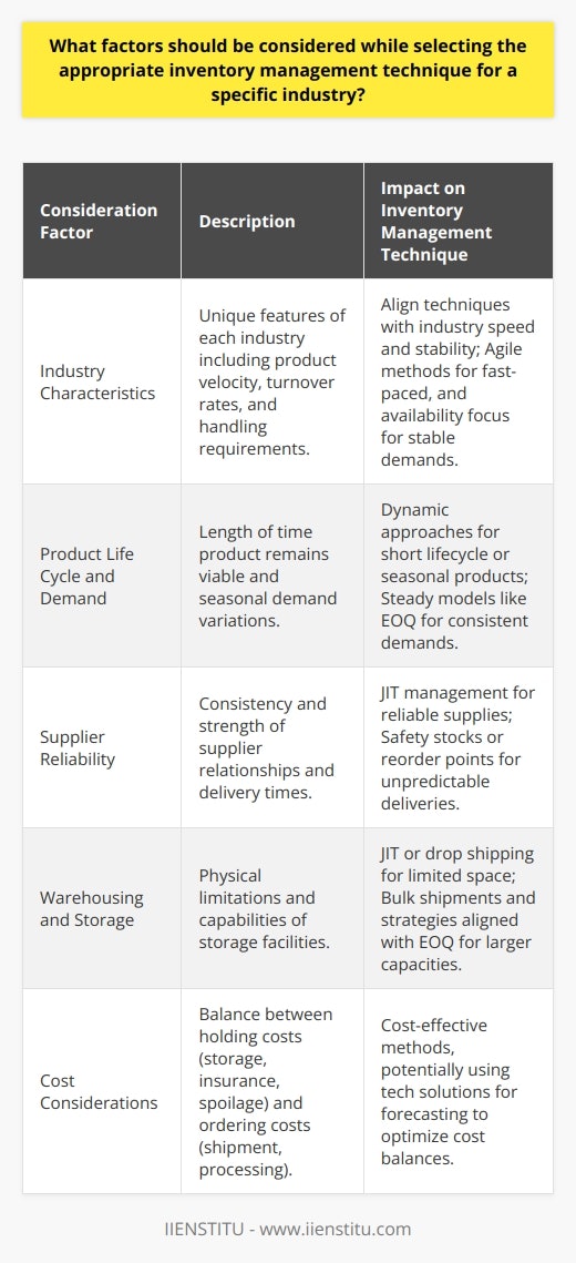 Selecting the right inventory management technique is critical for the efficiency and profitability of any business. It involves a balance between inventory availability and the cost of holding stock. Understanding industry-specific nuances and logistics can greatly refine inventory control strategies. Below are key factors to consider when choosing an inventory management method tailored to a specific industry's needs.Industry Characteristics:Each industry has unique features that affect inventory management. Fast-paced industries, like technology, require agile methods to avoid obsolescence, while industries with more stable product demands, like utilities or basic consumer goods, may prioritize inventory availability. It's essential to align inventory techniques with the industry's velocity, turnover rates, and product handling requirements.Product Life Cycle and Demand:Planned obsolescence and seasonal demands are important considerations. Products with a short life cycle or those that experience seasonal peaks, such as holiday decorations, demand a more dynamic inventory approach to mitigate holding costs and reduce waste. For consistent, year-round products, a steady and predictable approach like the EOQ model could be ideal.Supplier Reliability:The selection of an inventory management technique is significantly influenced by supplier dependability. An industry that enjoys strong, consistent partnerships with suppliers might lean towards JIT inventory management, lowering holding costs. If supplier delivery times are variable or uncertain, maintaining higher safety stocks or employing a reorder point strategy can be useful to mitigate the risks of stockouts.Warehousing and Storage:Physical constraints of storage facilities directly impact the choice of inventory management strategies. Companies with limited storage capacity need to minimize stock levels, potentially adopting JIT or drop shipping strategies. Those with extensive warehousing capabilities might employ a different approach, like bulk shipments and volume discounts, aligning with the EOQ model.Cost Considerations:A primary goal in inventory management is to minimize costs without compromising the ability to meet customer demand. Holding costs, such as storage, insurance, and spoilage, must be weighed against ordering costs like shipment and processing. Inventory techniques should be cost-effective, possibly leveraging high-tech solutions for inventory forecasting and analysis to optimize these balances.By taking these factors into account, businesses can develop a tailored inventory management strategy that upholds service levels while minimizing excess costs and inefficiencies. It's worth noting the role that inventory management education and training can play in optimizing these techniques. For instance, IIENSTITU offers courses and resources that can provide valuable knowledge on inventory optimization, which can be immensely beneficial for professionals looking to enhance their inventory management strategies.