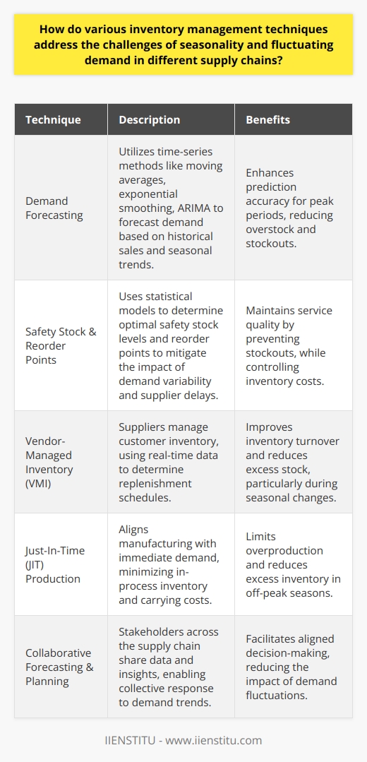 Seasonality and fluctuating demand present unique challenges to supply chain operations, influencing how businesses plan their inventory management strategies. These patterns necessitate precise and adaptive techniques to mitigate stockouts and overstock circumstances, ensuring customer satisfaction and cost-efficiency.Demand Forecasting TechniquesDemand forecasting is imperative in managing inventory levels amidst seasonality and fluctuating demand. Advanced time-series methods such as moving averages, exponential smoothing, and ARIMA models are instrumental in dissecting past sales data to forecast future demands. Such models can account for seasonal variations and unexpected shifts in buying patterns, enabling supply chains to adapt their inventory management practices accordingly. By predicting peak periods, businesses can prepare by stockpiling the right amount of inventory without incurring unnecessary holding costs.Safety Stock and Reorder PointsEstablishing safety stock and strategic reorder points is pivotal for cushioning the effects of demand variability and supplier lead-time uncertainties. Safety stock acts as a buffer that prevents stockouts during unexpected surges in demand or delays in replenishment. The reorder point is the threshold that signals when to replenish inventory, ideally before dipping into the safety stock. Regular review and realignment of safety stock levels and reorder points with current market trends are critical for balancing between service quality and inventory costs.Vendor-Managed Inventory (VMI)VMI is a collaborative strategy where the supplier assumes the management of the inventory levels at the customer's location. Under VMI, suppliers are equipped with real-time data on their customers' inventory and demand, enabling them to determine when to send replenishments. This system improves inventory turnover rates and reduces the likelihood of holding excess stock, which is particularly useful in managing seasonality.Just-In-Time (JIT) ProductionJIT production is a lean strategy aimed at reducing in-process inventory and associated carrying costs. This technique involves manufacturing products to meet demand immediately, reducing the need to hold large amounts of inventory. JIT is beneficial in managing seasonal fluctuations by limiting the production of items based on immediate demand rather than speculative forecasts. Consequently, this reduces the risk of excess stock that may not sell during off-peak seasons.Collaborative Forecasting and PlanningCollaboration among supply chain stakeholders in forecasting and planning is essential in tackling the unpredictability of seasonal and fluctuating demand. This collaboration involves sharing data, insights, and forecasts with suppliers and customers to ensure all parties have a comprehensive understanding of demand trends. By doing so, the entire supply chain can respond collectively and more effectively to anticipated shifts, reducing the impact of seasonality and demand fluctuations.Implementing these various inventory management techniques enables businesses to maintain service levels while minimizing the financial impact of carrying excess inventory. Forecasting demand, dynamically adjusting safety stock, utilizing VMI, integrating JIT practices, and promoting collaborative planning are all strategies that can significantly aid in countering the difficulties that seasonality and demand variances impose on supply chains. Successful integration and execution of these strategies can enhance the resilience and efficiency of the supply chain, ultimately driving business growth and consumer satisfaction.