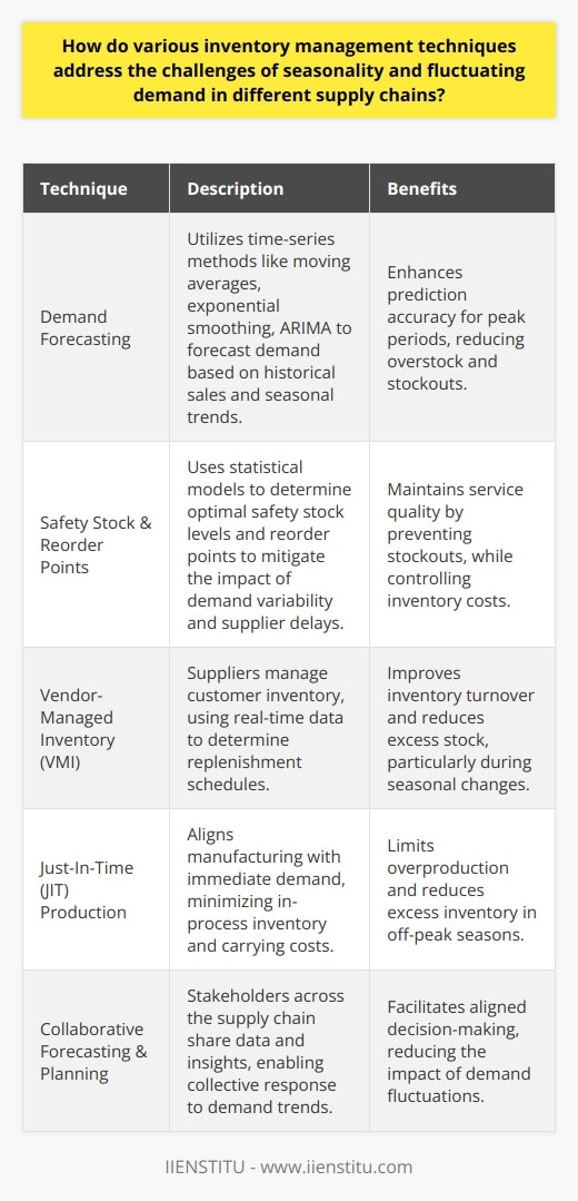 Seasonality and fluctuating demand present unique challenges to supply chain operations, influencing how businesses plan their inventory management strategies. These patterns necessitate precise and adaptive techniques to mitigate stockouts and overstock circumstances, ensuring customer satisfaction and cost-efficiency.Demand Forecasting TechniquesDemand forecasting is imperative in managing inventory levels amidst seasonality and fluctuating demand. Advanced time-series methods such as moving averages, exponential smoothing, and ARIMA models are instrumental in dissecting past sales data to forecast future demands. Such models can account for seasonal variations and unexpected shifts in buying patterns, enabling supply chains to adapt their inventory management practices accordingly. By predicting peak periods, businesses can prepare by stockpiling the right amount of inventory without incurring unnecessary holding costs.Safety Stock and Reorder PointsEstablishing safety stock and strategic reorder points is pivotal for cushioning the effects of demand variability and supplier lead-time uncertainties. Safety stock acts as a buffer that prevents stockouts during unexpected surges in demand or delays in replenishment. The reorder point is the threshold that signals when to replenish inventory, ideally before dipping into the safety stock. Regular review and realignment of safety stock levels and reorder points with current market trends are critical for balancing between service quality and inventory costs.Vendor-Managed Inventory (VMI)VMI is a collaborative strategy where the supplier assumes the management of the inventory levels at the customer's location. Under VMI, suppliers are equipped with real-time data on their customers' inventory and demand, enabling them to determine when to send replenishments. This system improves inventory turnover rates and reduces the likelihood of holding excess stock, which is particularly useful in managing seasonality.Just-In-Time (JIT) ProductionJIT production is a lean strategy aimed at reducing in-process inventory and associated carrying costs. This technique involves manufacturing products to meet demand immediately, reducing the need to hold large amounts of inventory. JIT is beneficial in managing seasonal fluctuations by limiting the production of items based on immediate demand rather than speculative forecasts. Consequently, this reduces the risk of excess stock that may not sell during off-peak seasons.Collaborative Forecasting and PlanningCollaboration among supply chain stakeholders in forecasting and planning is essential in tackling the unpredictability of seasonal and fluctuating demand. This collaboration involves sharing data, insights, and forecasts with suppliers and customers to ensure all parties have a comprehensive understanding of demand trends. By doing so, the entire supply chain can respond collectively and more effectively to anticipated shifts, reducing the impact of seasonality and demand fluctuations.Implementing these various inventory management techniques enables businesses to maintain service levels while minimizing the financial impact of carrying excess inventory. Forecasting demand, dynamically adjusting safety stock, utilizing VMI, integrating JIT practices, and promoting collaborative planning are all strategies that can significantly aid in countering the difficulties that seasonality and demand variances impose on supply chains. Successful integration and execution of these strategies can enhance the resilience and efficiency of the supply chain, ultimately driving business growth and consumer satisfaction.