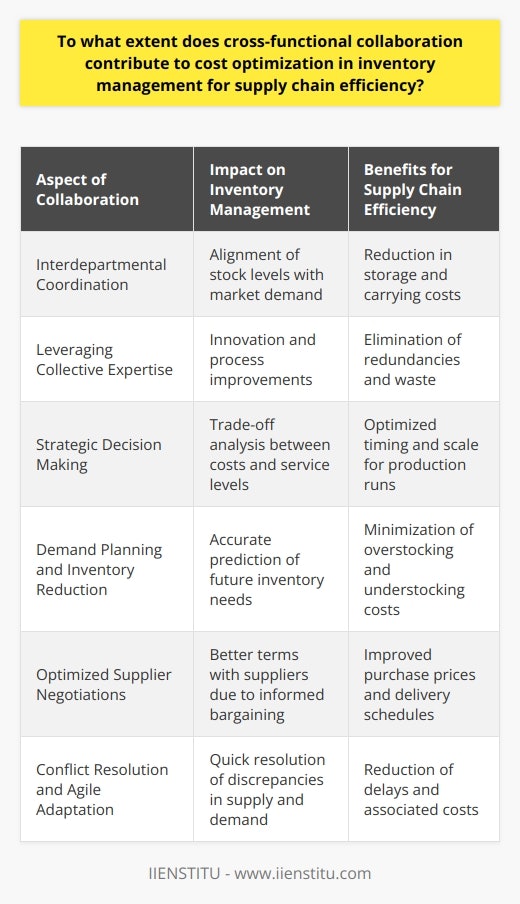 Cross-functional collaboration is a strategic approach that integrates diverse departments within an organization, consolidating efforts towards a shared goal of efficient inventory management. Its contribution to cost optimization within the supply chain is multifaceted, substantially influencing the way organizations manage resources and respond to market demands.Enhanced Interdepartmental CoordinationThe synergy created by interdepartmental coordination is a cornerstone of cost optimization in inventory management. Marketing, sales, operations, and finance departments, when working collaboratively, provide a comprehensive perspective on both current and future demands. This integrated approach ensures that each department works with a unified focus, allowing for the optimization of stock levels to meet demand without incurring unnecessary storage costs.Leveraging Collective ExpertiseCross-functional collaboration encourages the leveraging of collective expertise, which can lead to innovations in inventory management. Different departments bring unique insights and skill sets that, when combined, can identify efficiency gains in the form of process improvements or cost-saving initiatives that may not have been apparent in functional silos. This holistic view enables the organization to identify and eliminate redundancies and waste throughout the supply chain.Strategic Decision MakingWhen departments collaborate, the decision-making process becomes more dynamic and strategic. This integrative approach allows for a more accurate analysis of the trade-offs between inventory costs and service levels. For instance, sales data can influence purchasing decisions, while insights from operations can determine the optimal timing and scale for production runs.Demand Planning and Inventory ReductionEffective demand planning is a direct result of cross-functional collaboration. By sharing data and insights on consumer behavior, market trends, and sales forecasts, an organization can better predict future inventory needs. This leads to a more precise inventory turnover, where stock levels are closely aligned with consumer demand, thereby minimizing the costs associated with overstocking and understocking.Optimized Supplier NegotiationsCollaborative teams have a stronger bargaining position in supplier negotiations. They can leverage their comprehensive understanding of demand and inventory requirements to secure more favorable terms. This can lead to lower purchase prices, better payment terms, or more reliable delivery schedules, all of which contribute to reduced inventory costs and improved supply chain efficiency.Conflict Resolution and Agile AdaptationCross-functional teams are generally more adept at resolving conflicts and adapting to changes quickly. By having a shared purpose and understanding of how different elements of the supply chain interact, these teams can quickly respond to and resolve discrepancies between supply and demand, minimizing potential delays and the associated costs.In summary, cross-functional collaboration plays a critical role in driving cost optimization in inventory management. It provides a platform for improved forecasting, strategic decision-making, and enhanced supplier relationships, while promoting resilience and adaptability within the supply chain. Businesses that recognize and invest in cross-functional teamwork are better positioned to minimize costs and maximize efficiency, thereby gaining a competitive edge in the marketplace.