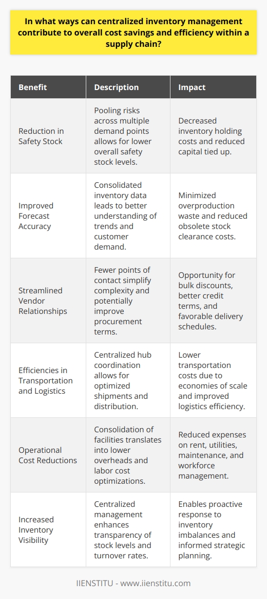 Centralized inventory management is an approach that many organizations are adopting to optimize their supply chain operations, leading to cost savings and increased efficiency. The impact of this approach resonates through different facets of the supply chain, from procurement to customer satisfaction.**Reduction in Safety Stock**One of the primary advantages of centralized inventory management is the ability to reduce safety stock levels. In a decentralized system, each location must maintain its own buffer stock to protect against uncertainties in demand. However, by centralizing inventory, a company can pool risks across multiple demand points, leading to more stable demand patterns and the opportunity to hold less safety stock overall without the risk of running out. This results in significant cost savings in terms of reduced inventory holding costs and less capital tied up in inventory.**Improved Forecast Accuracy**A centralized approach to inventory management can significantly enhance forecast accuracy. When inventory data is consolidated, patterns and trends become more discernible, enabling more accurate predictions of customer demand. This sharper forecasting leads to better scheduling in production and procurement, minimizing the waste associated with overproduction and the clearance of obsolete stock.**Streamlined Vendor Relationships**Centralizing inventory often allows a firm to streamline its interactions with vendors. When dealing with fewer points of contact, there's less complexity, which can lead to improved relationship management and communication. Potentially, this also provides the leverage to negotiate bulk purchase discounts, longer credit terms, or more favorable delivery schedules, further reducing costs for the organization.**Efficiencies in Transportation and Logistics**With a centralized inventory strategy, transportation and logistics can often be optimized. Shipments from suppliers can be larger and less frequent, which usually results in reduced rates from carriers due to economies of scale. Moreover, the logistics of distributing products to end-users can be more efficient when coordinated from a central hub.**Operational Cost Reductions**Centralization can lead to the consolidation of warehouses or distribution centers, resulting in operational cost savings. Fewer facilities mean reduced overhead costs in terms of rent or property taxes, utilities, and maintenance. Additionally, labor costs may be decreased due to a more concentrated workforce that can be trained to operate more efficiently.**Increased Inventory Visibility**When inventory is managed centrally, visibility across the supply chain improves. Centralized systems offer detailed insights into current stock levels, turnover rates, and lead times. This visibility is crucial for making informed decisions quickly, responding to inventory imbalances proactively, and effectively planning for the introduction of new products or promotions.**Conclusion**Centralized inventory management is a strategic approach that can yield significant cost savings and operational efficiencies for businesses. From reducing the capital tied up in excess stock to streamlining vendor relationships and driving down operational costs, the benefits are considerable. Moreover, the enhanced visibility and control it provides over supply chain operations equip businesses to be more responsive and competitive in their respective markets. While the transition towards centralization may represent a significant organizational shift, the potential for improved profitability makes it an attractive strategy for companies looking to strengthen their supply chain in the long term.