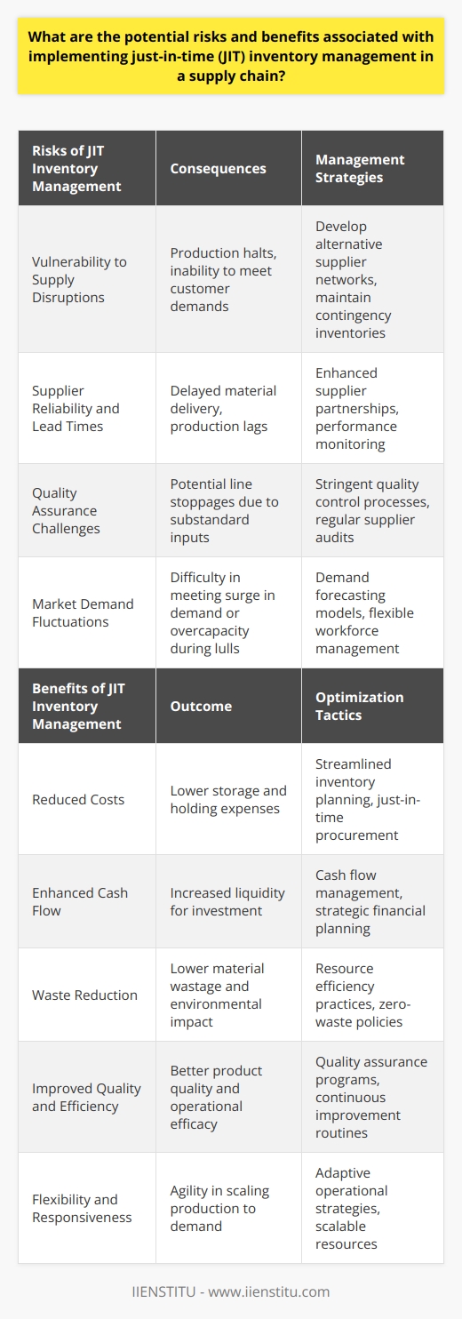 Just-in-Time (JIT) inventory management is a strategy aimed at increasing efficiency and reducing waste in the production process through the timely procurement of goods. Its implementation can significantly change supply chain dynamics, offering several benefits while posing certain risks.**Potential Risks of JIT Inventory Management**The implementation of JIT requires a well-orchestrated supply chain:1. **Vulnerability to Supply Disruptions**: Reliance on JIT makes a company vulnerable to unexpected delays in the supply chain. Disruptions can be caused by natural disasters, strikes, or quality issues with a supplier. In such cases, with hardly any inventory buffer, production can grind to a halt, impacting the business’s ability to meet customer demands.2. **Supplier Reliability and Lead Times**: To ensure timely delivery of materials, JIT systems rely heavily on suppliers' reliability. Increased reliance on supplier punctuality can result in lead time lag in the event of a supplier's non-compliance, potentially inhibiting production.3. **Quality Assurance**: JIT's dependency on frequent, small deliveries increases the chance of quality issues being magnified across the supply chain. A single substandard batch of components can halt the production line.4. **Market Demand Fluctuations**: In JIT, inventory levels respond to actual demand, not forecasts. Therefore, a sudden surge in demand can be hard to fulfill, and similarly, a dip can lead to an immediate reduced need for materials and hence, idle resources.**Benefits of JIT Inventory Management**However, when JIT is implemented correctly, the benefits can be substantial:1. **Reduced Costs**: By keeping inventory levels at a minimum, companies can significantly cut down on storage and holding costs. It leads to reduced overhead expenses and a more streamlined approach to inventory management.2. **Enhanced Cash Flow**: JIT helps in freeing up funds otherwise tied up in inventory. This liquidity enables the investment in other critical areas of the business or could be a buffer for mitigating any potential supply chain risks.3. **Waste Reduction**: With JIT, companies produce only what is needed when it's needed. This not only reduces the waste of materials but also promotes a mindset of frugal usage of resources, contributing to sustainability goals.4. **Improved Quality and Efficiency**: JIT can enhance focus on quality control, as production runs are shorter and more manageable. This can lead to continuous improvements in product quality and process efficiency, as immediate feedback can be integrated faster into the manufacturing process.5. **Flexibility and Responsiveness**: A well-oiled JIT system can offer greater flexibility to adjust to market conditions, be it scaling production up or down according to the demand.In summary, while incorporating JIT inventory management into a supply chain, it is crucial for businesses to conduct a comprehensive analysis of both their internal process and the robustness of their suppliers. The strategy requires a highly responsive and reliable supply chain network as well as a flexible production system to manage the risks effectively. When executed well, JIT can offer significant financial and operational advantages. Organizations must be diligent in their implementation, ensuring they have solid contingency plans and strong supplier relationships to experience the full benefits of JIT inventory management.