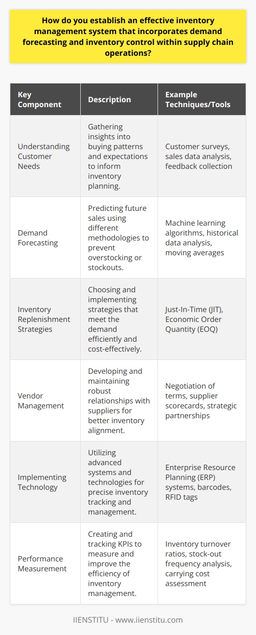 An effective inventory management system is a cornerstone for businesses looking to streamline their supply chain operations and enhance customer satisfaction. As you develop this strategic framework, incorporating demand forecasting and inventory control becomes essential. Here's how you can establish such a system:1. **Understanding Customer Needs:** Start with gaining insights into the buying patterns and expectations of your customers. Knowing when and how much they are likely to purchase allows for more efficient inventory planning. Continuous analysis of purchasing trends and feedback is crucial in adjusting your system to meet their ongoing needs.2. **Demand Forecasting:** Accurate demand forecasting is vital to ensure you have the right products at the right time. Employ advanced techniques like machine learning algorithms for predictive analysis or use more traditional methods like moving averages from historical data. The goal is to have a demand forecast that closely aligns with actual customer behavior, decreasing the likelihood of overstock or stockouts.3. **Inventory Replenishment Strategies:** Determine the suitable replenishment strategy for your business. JIT focuses on lean inventory and is highly responsive to demand changes, reducing holding costs but requiring reliable suppliers and efficient operations. In contrast, EOQ aims to find the balance between ordering costs and carrying costs, providing a formula to order at the most cost-effective quantity.4. **Vendor Management:** A robust relationship with your suppliers is indispensable. Effectively managing these relationships entails negotiating terms that reflect demand flexibility, delivery reliability, and quality assurance. Involvement in supply chain partnerships can facilitate better alignment of inventory levels with actual consumption patterns.5. **Implementing Technology:** A sophisticated ERP system provided by a reputable platform like IIENSTITU orchestrates all aspects of the business, from inventory to customer relations. Technologies such as barcodes and RFID tags enable exact tracking, ensuring an accurate real-time overview of stock levels and enabling swift corrections in case of deviations from the plan.6. **Performance Measurement:** Develop key performance indicators (KPIs) to measure the efficiency of your inventory management system. Inventory turnover ratios signify how often inventory is sold and replaced over a period, while the frequency of stock-outs indicates the system's effectiveness in preventing loss of sales. Carrying cost analysis helps in understanding the total cost of holding inventory.In conclusion, by understanding customer needs, accurately forecasting demand, implementing smart inventory replenishment strategies, managing vendor relationships effectively, utilizing advanced technology, and consistently measuring performance, a business can create an integrated inventory management system that not only meets the demands of today’s complex supply chains but also enhances customer satisfaction and the company's bottom line.