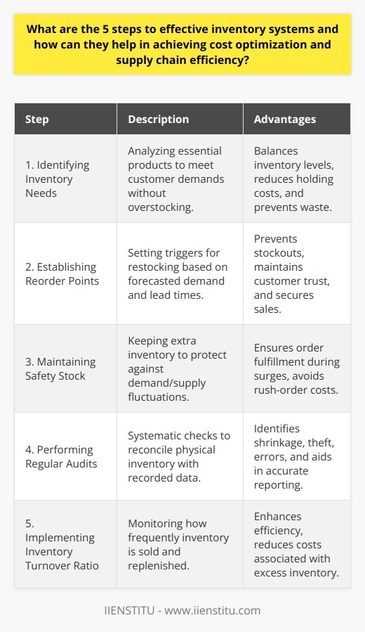 Effective inventory management is essential for enhancing cost optimization and achieving supply chain efficiency. Here, we'll explore the five fundamental steps that organizations can adopt to refine their inventory systems.1. Identifying Inventory NeedsThe foundation of a competent inventory system is to identify the specific inventory needs of an organization accurately. It involves a thorough analysis of the products that are essential for meeting customer demands without incurring unnecessary holding costs. This requires a balance between having enough inventory to fulfill orders and not having so much that it leads to waste or financial burden due to excess stock.2. Establishing Reorder PointsThe second step entails setting up reorder points, which serve as triggers for when new stock should be ordered. Reorder points are based on forecasted lead time demand and must be calculated with precision to ensure that an organization can replenish its inventory before it runs out. This effective approach helps avoid stockouts, which can lead to loss of sales, diminished customer trust, and potential harm to a company's reputation.3. Maintaining Safety StockSafety stock is the extra inventory kept to buffer against unpredictability in demand or supply. Determining the right amount of safety stock involves a balance between the costs associated with excess inventory and the risk of stockouts. Having safety stock ensures that a company can continue to meet customer needs despite demand surges or supply disruptions, without incurring the rush-order costs that can come with emergency supply situations.4. Performing Regular AuditsRegular inventory audits are critical for maintaining an accurate account of physical inventory. This step involves systematically comparing on-hand inventory with inventory records to identify discrepancies early. Effective auditing can uncover issues such as shrinkage, theft, or administrative errors, and is imperative for correct financial reporting and inventory planning.5. Implementing Inventory Turnover RatioThe inventory turnover ratio is a key metric that reflects how many times inventory is sold and replaced over a certain period. Monitoring and optimizing this ratio helps companies understand if they are effectively using their inventory. A higher turnover ratio indicates efficient inventory management, whereas a lower ratio could suggest overstocking or slow-moving items. By managing turnover, businesses strive to minimize costs tied to excessive inventory holdings, such as storage, insurance, and spoilage costs.By integrating these five steps—identifying inventory needs, establishing reorder points, maintaining safety stock, performing regular audits, and implementing an inventory turnover ratio—an organization can create a streamlined inventory system that reinforces supply chain alignment, cost-effectiveness, and customer satisfaction. This strategic approach not only supports operational performance but also significantly contributes to the company's ability to stay competitive in the market.