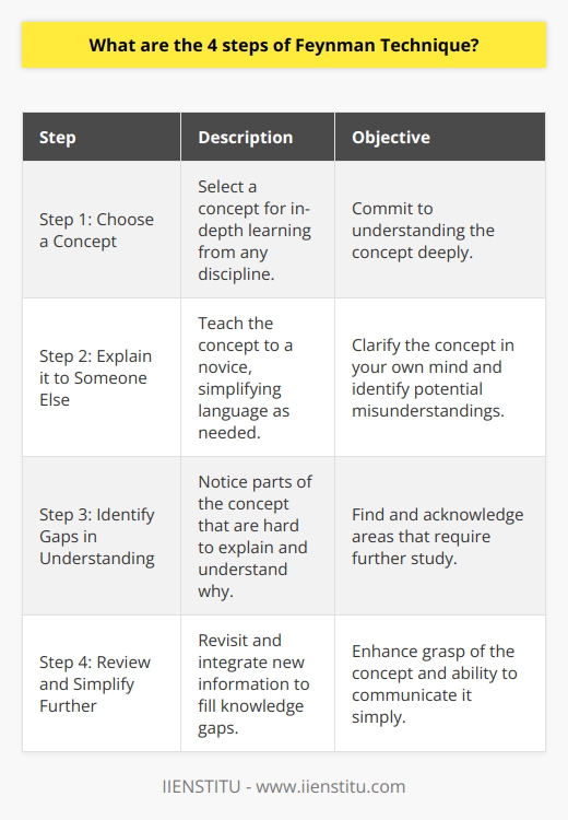 The Feynman Technique, named after the Nobel Prize-winning physicist Richard Feynman, is a method designed to help individuals learn new concepts and subject matter deeply and thoroughly. This technique can be particularly beneficial when grappling with challenging or intricate material. It involves a four-step process that simplifies learning and teaching.Step 1: Choose a ConceptThe learner selects a concept they wish to understand. The concept should be one that the learner is genuinely interested in or needs to master. It can be from any discipline or field of study, such as physics, mathematics, philosophy, or art. The key here is the commitment to gaining an in-depth and clear understanding.Step 2: Explain it to Someone ElseIn the second step, the learner must convey the concept as if they are teaching it to someone with no prior knowledge of the subject, such as a child or a peer from an unrelated field. The process of teaching encourages the learner to present the information clearly and coherently, forcing them to think about the topic from different angles and to simplify jargon or technical language. This reinforces the learner's understanding as they articulate thoughts verbally or in written form.Step 3: Identify Gaps in UnderstandingDuring the explanation, the learner will likely encounter aspects of the concept that are difficult to explain or that reveal a gap in their understanding. These are the areas that require further examination. Identifying what one does not know or fully comprehend is a pivotal step, as it provides a clear direction for additional study.Step 4: Review and Simplify FurtherThe final step entails going back over the material to fill in the gaps identified in the previous step. With a clearer picture of what the learner doesn't understand, revisiting the source material or seeking out further explanations becomes more focused and productive. Afterward, the learner reiterates the explanation, integrating the newly understood information. This review process may involve simplifying the language or creating analogies to make the concept even more accessible and understandable.The Feynman Technique is a dynamic and interactive learning method. Rather than passively reading or memorizing information, it encourages active engagement by creating a loop of learning, teaching, and revising—which greatly enhances the absorption and retention of knowledge. By breaking down complex information and addressing areas of weak understanding, the learner becomes not only more knowledgeable but also better at communicating complicated ideas in a straightforward and compelling manner.