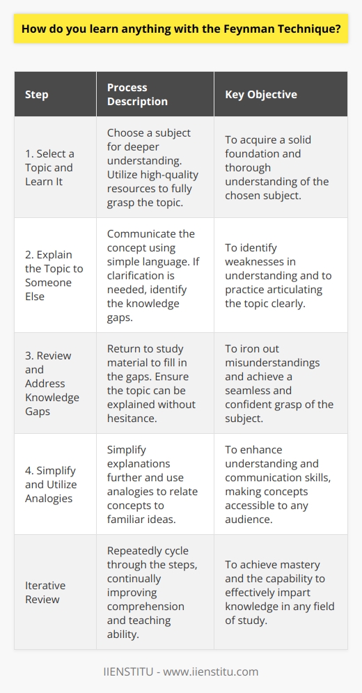 The Feynman Technique is a powerful method for mastering complex subjects and enhancing understanding, named after the renowned physicist Richard Feynman. This approach involves four key steps that aid in deeply understanding a topic by explaining it in simple terms.**Step 1: Select a Topic and Learn It**Begin by choosing a subject you want to understand better. Immerse yourself deeply into the topic using quality resources, such as academic books, lectures, articles, or educational platforms like IIENSTITU. The aim is to get a thorough grasp of the subject matter before trying to explain it.**Step 2: Explain the Topic to Someone Else**Once you have studied the topic, try to explain it as if you were teaching it to someone else. This “someone” could be a real person, an imaginary audience, or even an inanimate object. The key is to use plain and simple language. Avoid jargon and technical terms as much as possible. If you stumble or find areas where your understanding is shaky, make a note of these points. These are your knowledge gaps.**Step 3: Review and Address Knowledge Gaps**After your attempt to teach the topic, go back to your study materials to address the gaps you've identified. This could mean re-reading a section of a textbook, re-watching a lecture, or seeking out additional explanations. The goal is to be able to explain the concept smoothly, without confusion or hesitation.**Step 4: Simplify and Utilize Analogies**Finally, refine and streamline your explanation. Challenge yourself to simplify the information even further. This may involve coming up with analogies or relating the concept to something you’re already familiar with. This step not only helps to cement your own understanding but also makes it easier to convey the essence of the topic to others.Implementing the Feynman Technique is an iterative process. You may need to cycle through the steps multiple times, progressively improving your comprehension and ability to communicate the subject matter. By teaching what you learn and relentlessly distilling complex ideas into simpler forms, you cultivate a mastery that can translate to any field of study or work.