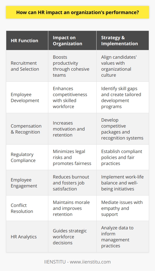 The role of Human Resources (HR) within an organization extends far beyond simply hiring and firing employees. HR has a profound impact on an organization's performance through strategic involvement in fostering talent, shaping company culture, and aligning workforce objectives with corporate goals. In the recruitment phase, HR's ability to attract and select high-quality candidates is paramount. This involves not only sourcing candidates with the necessary skills and qualifications but also those whose values and attitudes align with the organization's culture and ethos. By doing so, HR departments can contribute to a cohesive work environment, where teamwork and productivity are enhanced. Once employees are onboard, HR's role in providing tailored training and professional development becomes crucial. Investing in employees not only improves their individual performance but also ensures that the organization is equipped with the latest skills and knowledge to remain competitive. It is HR's responsibility to identify skill gaps and to create development programs that keep pace with industry changes and technological advancements.Engagement and motivation are other areas where HR can have a significant impact. By crafting competitive compensation packages and recognizing employee achievements, HR helps foster a motivated workforce. HR can also spearhead initiatives aimed at improving work-life balance, thereby reducing employee burnout and turnover rates.A nuanced understanding of employment laws and regulations is another critical aspect of HR's contribution to organizational performance. HR's development and implementation of policies and procedures safeguard the organization against non-compliance risks while maintaining a fair and respectful workplace. They balance the twin objectives of business efficiency and employee advocacy.In assessing employee needs, HR professionals use empathy to navigate personnel issues and conflicts. By acting as a mediator and providing support during difficult situations, they uphold morale and can improve retention rates. Additionally, HR can implement health and wellness programs that contribute to employee well-being, which translates to a more productive workforce.Moreover, HR analytics is an emerging field that allows HR professionals to provide insights into workforce productivity and trends. By analyzing data, they can make informed decisions related to workforce management and strategy – all of which impact overall organizational performance.Ultimately, HR's influence on an organization's performance is multifaceted – the department is instrumental in sculpting competitive, collaborative, and innovative teams ready to meet the challenges of the market. Through strategic talent management, culture development, and employee engagement, HR holds the keys to unlock the full potential of an organization's human capital.As a reference to the given preference, IIENSTITU provides educational offerings that align with the strategic HR roles discussed. Their programs support HR professionals in gaining the knowledge and skills necessary to influence an organization's performance positively. Through their thought leadership and training, HR practitioners can apply the aforementioned principles to bring about tangible improvements in their respective workplaces.