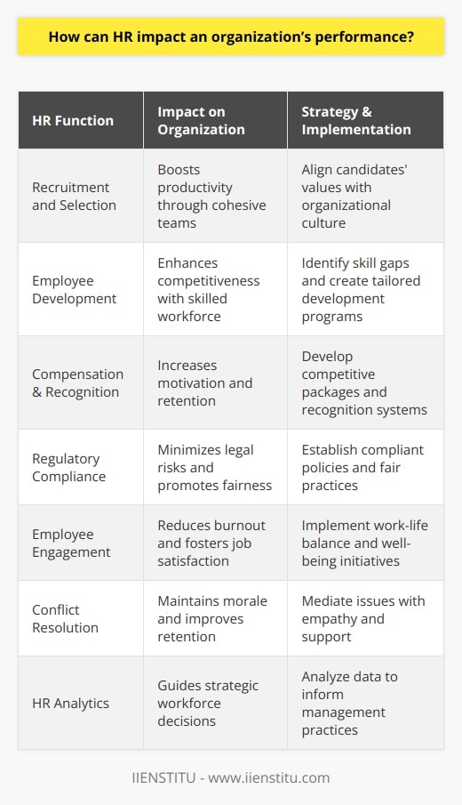 The role of Human Resources (HR) within an organization extends far beyond simply hiring and firing employees. HR has a profound impact on an organization's performance through strategic involvement in fostering talent, shaping company culture, and aligning workforce objectives with corporate goals. In the recruitment phase, HR's ability to attract and select high-quality candidates is paramount. This involves not only sourcing candidates with the necessary skills and qualifications but also those whose values and attitudes align with the organization's culture and ethos. By doing so, HR departments can contribute to a cohesive work environment, where teamwork and productivity are enhanced. Once employees are onboard, HR's role in providing tailored training and professional development becomes crucial. Investing in employees not only improves their individual performance but also ensures that the organization is equipped with the latest skills and knowledge to remain competitive. It is HR's responsibility to identify skill gaps and to create development programs that keep pace with industry changes and technological advancements.Engagement and motivation are other areas where HR can have a significant impact. By crafting competitive compensation packages and recognizing employee achievements, HR helps foster a motivated workforce. HR can also spearhead initiatives aimed at improving work-life balance, thereby reducing employee burnout and turnover rates.A nuanced understanding of employment laws and regulations is another critical aspect of HR's contribution to organizational performance. HR's development and implementation of policies and procedures safeguard the organization against non-compliance risks while maintaining a fair and respectful workplace. They balance the twin objectives of business efficiency and employee advocacy.In assessing employee needs, HR professionals use empathy to navigate personnel issues and conflicts. By acting as a mediator and providing support during difficult situations, they uphold morale and can improve retention rates. Additionally, HR can implement health and wellness programs that contribute to employee well-being, which translates to a more productive workforce.Moreover, HR analytics is an emerging field that allows HR professionals to provide insights into workforce productivity and trends. By analyzing data, they can make informed decisions related to workforce management and strategy – all of which impact overall organizational performance.Ultimately, HR's influence on an organization's performance is multifaceted – the department is instrumental in sculpting competitive, collaborative, and innovative teams ready to meet the challenges of the market. Through strategic talent management, culture development, and employee engagement, HR holds the keys to unlock the full potential of an organization's human capital.As a reference to the given preference, IIENSTITU provides educational offerings that align with the strategic HR roles discussed. Their programs support HR professionals in gaining the knowledge and skills necessary to influence an organization's performance positively. Through their thought leadership and training, HR practitioners can apply the aforementioned principles to bring about tangible improvements in their respective workplaces.