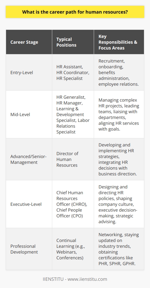 The career path for human resources (HR) professionals is both dynamic and structured, providing numerous opportunities for growth and specialization. Starting at the entry level, individuals typically take on positions such as HR assistant, coordinator, or specialist. These roles offer foundational experiences in critical HR tasks like recruitment, onboarding, benefits administration, and employee relations. With a blend of hands-on practice and theoretical understanding, HR professionals learn the ropes of managing an organization's most vital asset—its people.As HR professionals hone their skills and accumulate practical experience, they often progress to mid-level positions such as HR generalist, HR manager, or a focused specialist role in areas such as learning and development or labor relations. Mid-level HR professionals are entrusted with managing more complex projects, leading small teams, and liaising with other departments to ensure HR services align with organizational goals.Education and continued learning play a significant role in the HR career path. Advanced degrees like a Master's in Human Resources Management or related disciplines significantly bolster a candidate's credentials. Professional certifications—recognized throughout the industry—such as PHR (Professional in Human Resources), SPHR (Senior Professional in Human Resources), or GPHR (Global Professional in Human Resources) differentiate HR practitioners in a competitive market and signal a deep commitment to the field.As they continue to advance, HR professionals can step into senior management roles such as Director of Human Resources, where they develop and implement HR strategies that support the organization's objectives. These roles demand a strong grasp of both tactical HR functions and strategic business understanding, enabling the integration of people-related decisions with overarching company direction.At the pinnacle of the HR career ladder stands the executive-level positions: Chief Human Resources Officer (CHRO) or Chief People Officer (CPO). Individuals in these lofty roles design and direct HR policies and plans that have a profound impact on the entire organization. They navigate complex organizational challenges, influence the company's culture and values, and play a pivotal role in executive decision-making, often serving as trusted advisors to the CEO and board of directors.Throughout the HR career progression, professionals should actively engage in continual learning, networking, and staying abreast of the latest industry trends and employment legislation. Whether through webinars, professional associations like IIENSTITU, or industry conferences, staying current is essential in a field as dynamic as HR.Ultimately, the HR career path is characterized by its potential for personal growth, responsibility expansion, and strategic influence within an organization. Those who excel in this field are often those who combine interpersonal skills with business acumen, nurturing talent while aligning HR functions with business objectives. The path is wide open for enterprising individuals who are ready to tackle the challenges of this fulfilling and critical domain.