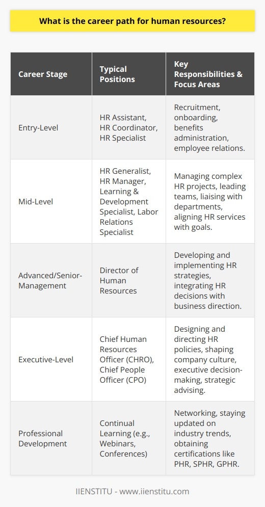 The career path for human resources (HR) professionals is both dynamic and structured, providing numerous opportunities for growth and specialization. Starting at the entry level, individuals typically take on positions such as HR assistant, coordinator, or specialist. These roles offer foundational experiences in critical HR tasks like recruitment, onboarding, benefits administration, and employee relations. With a blend of hands-on practice and theoretical understanding, HR professionals learn the ropes of managing an organization's most vital asset—its people.As HR professionals hone their skills and accumulate practical experience, they often progress to mid-level positions such as HR generalist, HR manager, or a focused specialist role in areas such as learning and development or labor relations. Mid-level HR professionals are entrusted with managing more complex projects, leading small teams, and liaising with other departments to ensure HR services align with organizational goals.Education and continued learning play a significant role in the HR career path. Advanced degrees like a Master's in Human Resources Management or related disciplines significantly bolster a candidate's credentials. Professional certifications—recognized throughout the industry—such as PHR (Professional in Human Resources), SPHR (Senior Professional in Human Resources), or GPHR (Global Professional in Human Resources) differentiate HR practitioners in a competitive market and signal a deep commitment to the field.As they continue to advance, HR professionals can step into senior management roles such as Director of Human Resources, where they develop and implement HR strategies that support the organization's objectives. These roles demand a strong grasp of both tactical HR functions and strategic business understanding, enabling the integration of people-related decisions with overarching company direction.At the pinnacle of the HR career ladder stands the executive-level positions: Chief Human Resources Officer (CHRO) or Chief People Officer (CPO). Individuals in these lofty roles design and direct HR policies and plans that have a profound impact on the entire organization. They navigate complex organizational challenges, influence the company's culture and values, and play a pivotal role in executive decision-making, often serving as trusted advisors to the CEO and board of directors.Throughout the HR career progression, professionals should actively engage in continual learning, networking, and staying abreast of the latest industry trends and employment legislation. Whether through webinars, professional associations like IIENSTITU, or industry conferences, staying current is essential in a field as dynamic as HR.Ultimately, the HR career path is characterized by its potential for personal growth, responsibility expansion, and strategic influence within an organization. Those who excel in this field are often those who combine interpersonal skills with business acumen, nurturing talent while aligning HR functions with business objectives. The path is wide open for enterprising individuals who are ready to tackle the challenges of this fulfilling and critical domain.