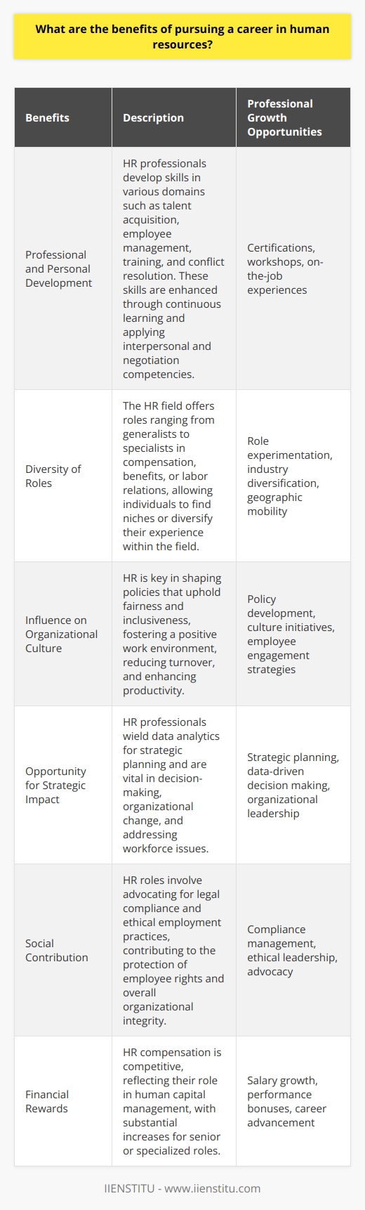 A career in human resources (HR) is a multi-faceted and rewarding profession that extends across all industries and sectors. For individuals seeking a career path with a significant impact on employee wellbeing and organizational success, human resources offers an array of advantages.Professional and Personal DevelopmentIn HR, professionals gain expertise in various fields, including talent acquisition, employee management, training and development, benefits administration, and conflict resolution. With a focus on fostering healthy employer-employee relationships, HR practitioners utilize high-level interpersonal and negotiation skills, which are beneficial not only professionally but also in personal interactions. By participating in professional development opportunities, such as obtaining certifications or attending workshops offered by institutions like IIENSTITU, HR professionals can continue to refine these valuable skills.Diversity of RolesWithin human resources, there is a plethora of roles one can explore, from HR generalists and recruiters to specialists in labor relations or compensation and benefits. This diversity allows individuals to pursue a particular niche that aligns with their interests or pivot within the field to gain a broader experience. Moreover, HR expertise is transferable, offering professionals the flexibility to work in virtually any geography or industry.Influence on Organizational CultureHR professionals are at the forefront of creating and nurturing the organizational culture. They are instrumental in developing policies that promote fairness, diversity, and inclusiveness, leading to a more harmonious and productive work environment. By facilitating a culture where employees feel valued and respected, HR contributes significantly to reducing turnover and improving overall organizational performance.Opportunity for Strategic ImpactHuman resources professionals are increasingly recognized as strategic partners in the business, contributing to the decision-making process and long-term planning. They use data analytics to predict trends, guide organizational change, and drive strategies that address workforce challenges. This strategic component of HR work ensures that the profession remains engaging and integral to a company's success.Social ContributionHR also involves a strong element of advocacy, as professionals ensure legal compliance with employment standards and labor laws, protecting both employees' rights and the organization's interests. There is a profound sense of fulfillment that comes from knowing your work safeguards ethical practices and contributes to the well-being of each staff member.Financial RewardsAs the BLS data suggests, a career in HR can be financially satisfying. The compensation for HR roles is generally competitive, reflecting the crucial role these professionals play in managing the organization's human capital. Furthermore, with increasing responsibility, such as moving into senior management or specialized roles, financial rewards can rise significantly, alongside an individual's expertise and impact on the organization.In essence, pursuing a career in human resources offers a blend of personal growth, job diversity, meaningful impact on workplace culture, strategic influence, social contribution, and financial rewards. The dynamic nature of HR, combined with the constant need for businesses to adapt to changing workforce dynamics, secures the profession's relevance and assures it as a compelling career choice for those inclined towards people-oriented roles with a strategic edge.