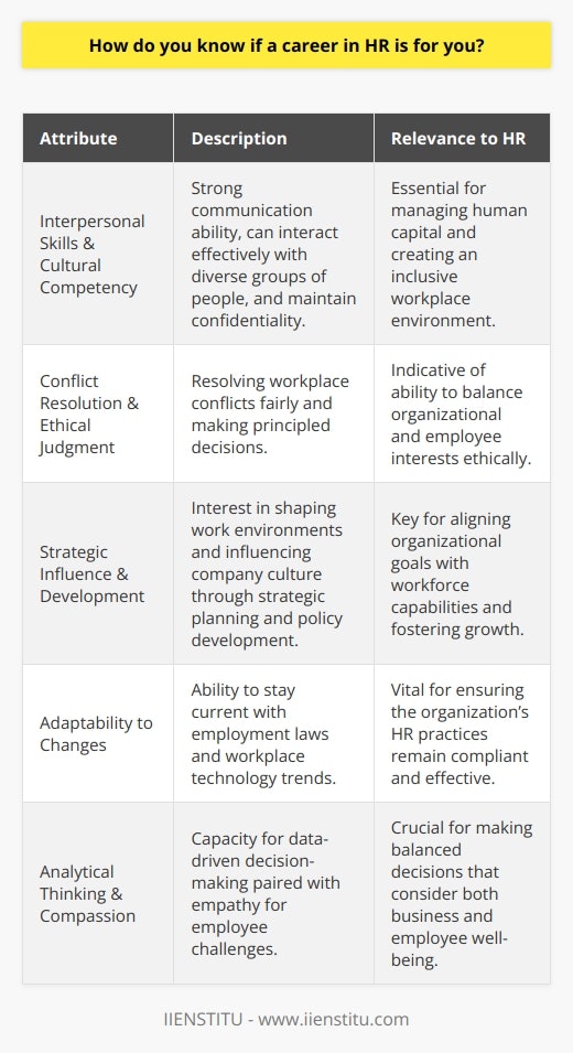 Choosing a career in Human Resources (HR) is a decision that should align closely with who you are as an individual, as well as your professional aspirations and abilities. If you are trying to ascertain whether a career in HR is the right path for you, consider the following facets of your personal characteristics and interests.Interpersonal Skills and Cultural Competency:Central to HR is the management of an organization's human capital. If you have strong interpersonal skills and derive satisfaction from working with others, HR may be a good fit. This field demands effective communication with people from diverse backgrounds. Therefore, possessing cultural competency and the ability to maintain confidentiality is crucial. Should you find yourself at ease in scenarios requiring complex social interactions, HR could be a natural match.Conflict Resolution and Ethical Judgement:A career in HR often involves resolving conflicts and making ethical decisions. If you have a keen sense of fairness and a talent for negotiating resolutions that serve both organizational goals and employee needs, these are excellent indicators for success in HR. Making these types of ethical judgments calls for integrity and a straightforward approach to workplace issues.Passion for Strategic Influence and Development:Do you find yourself interested in shaping work environments and influencing company culture? HR professionals are not only involved in recruitment and hiring processes but also in strategic planning that aligns the workforce with the organization's mission and goals. They play a key role in implementing training programs and developing policies. Individuals who enjoy designing and executing strategic initiatives can find this aspect of HR particularly rewarding.Adaptability to Legal and Technological Changes:Given the fast pace at which employment laws and workplace technology evolve, a willingness to adapt and continuously learn is invaluable in HR. If you are inherently motivated to regularly update your knowledge and skills in these areas, you will be well-suited to the dynamic nature of HR.Combining Analytical Thinking with Compassion:A successful HR professional must often weigh data-driven decision-making against the human element. Balancing analytical thinking with genuine compassion for employee challenges is a delicate but essential component of HR work. If you have a capacity for approaching problems both logically and empathetically, HR is a sphere where you can effectively use these dual abilities.Self-reflection is Key:Before stepping into the ever-changing world of HR, take time to reflect on your personal characteristics, problem-solving style, aptitude for strategic influence, and ability to adapt and grow. Remember, your career should not only play to your strengths but also engage and challenge you in meaningful ways.Your journey to determining the right career path will be unique. For those who resonate with these attributes and are considering a career in HR, IIENSTITU provides resources and training that can enrich your understanding of the field and prepare you for the various challenges and roles that HR presents. Empower yourself with knowledge and insights that will help you make an informed decision about your fit for a career in HR.