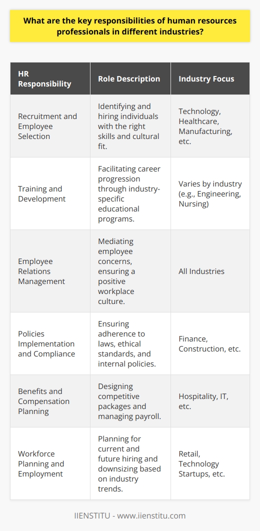 Human resources (HR) professionals serve as the backbone of every industry, ensuring that the workforce is streamlined, efficient, and content. This support is indispensable for any business, and its elements can be industry-specific based on the unique demands and culture of each sector. Here, we outline the pivotal roles these professionals play within diverse industries.**Recruitment and Employee Selection**Recruitment remains a fundamental duty for HR professionals in every field. From technology to healthcare, they must discern key talents who not only possess the necessary skills but also align with the company's ethos. Through crafting precise job descriptions, they channel appropriate candidates into the hiring funnel. Post selection, HR is involved in negotiations that solidify the employment contract, balancing the interests of both the employee and the company.**Training and Development**The progression of an employee's career is significantly influenced by the opportunities for enhancement provided by their workplace. HR takes the reins in creating educational platforms tailored to each industry, emphasizing not only the technical competencies but also leadership and collaborative skills. An engineer in a manufacturing setting will have different training needs compared to a nurse in healthcare; HR ensures these specificities are addressed.**Employee Relations Management**Maintaining an environment where employees feel valued and heard is another integral aspect. HR serves as the mediator for employee concerns and builds a bridge between management and staff. They pioneer initiatives aimed at boosting morale and collaborate with department leaders to ensure working conditions meet the standards of the industry, while also promoting efficiency and inclusivity.**Policies Implementation and Compliance**Every industry is subject to its set of rules and regulations. HR professionals ensure that businesses adhere to labor laws, ethical codes, and internal policies. From ensuring that financial services firms comply with Anti-Money Laundering (AML) regulations to upholding safety standards in construction, HR’s vigilance shields the company from potential legal complications.**Benefits and Compensation Planning**Competitive compensation and benefits are tools used to attract and retain top talent. HR professionals gauge the market standards and tailor benefits packages that resonate with industry expectations, such as providing shift differentials in the hospitality industry or project completion bonuses in software development. They also oversee payroll operations, making sure everyone gets paid accurately and on time.**Workforce Planning and Employment**Industries are evolving continuously, thus necessitating foresight in workforce management. HR strategizes on the ebb and flow of talent within an organization, forecasting hiring needs, and planning for upskilling or outsourcing. They manage this delicate balance to equip a company with the manpower it needs, whether for the seasonal ramp-up in retail or for a lean, agile tech startup.Examining these roles, it becomes clear that HR professionals are pivotal to the smooth operation of any industry. Their expertise lies not just in their individual tasks but in their capacity to understand the unique requirements of their industry and tailor their strategies accordingly. They are the unseen strategists behind an engaged, well-functioning workforce, driving the company towards its objectives. Each of the aforementioned responsibilities forms an integral link in the chain of organizational success, demonstrating the complexity and indispensability of the HR function in any business venture.